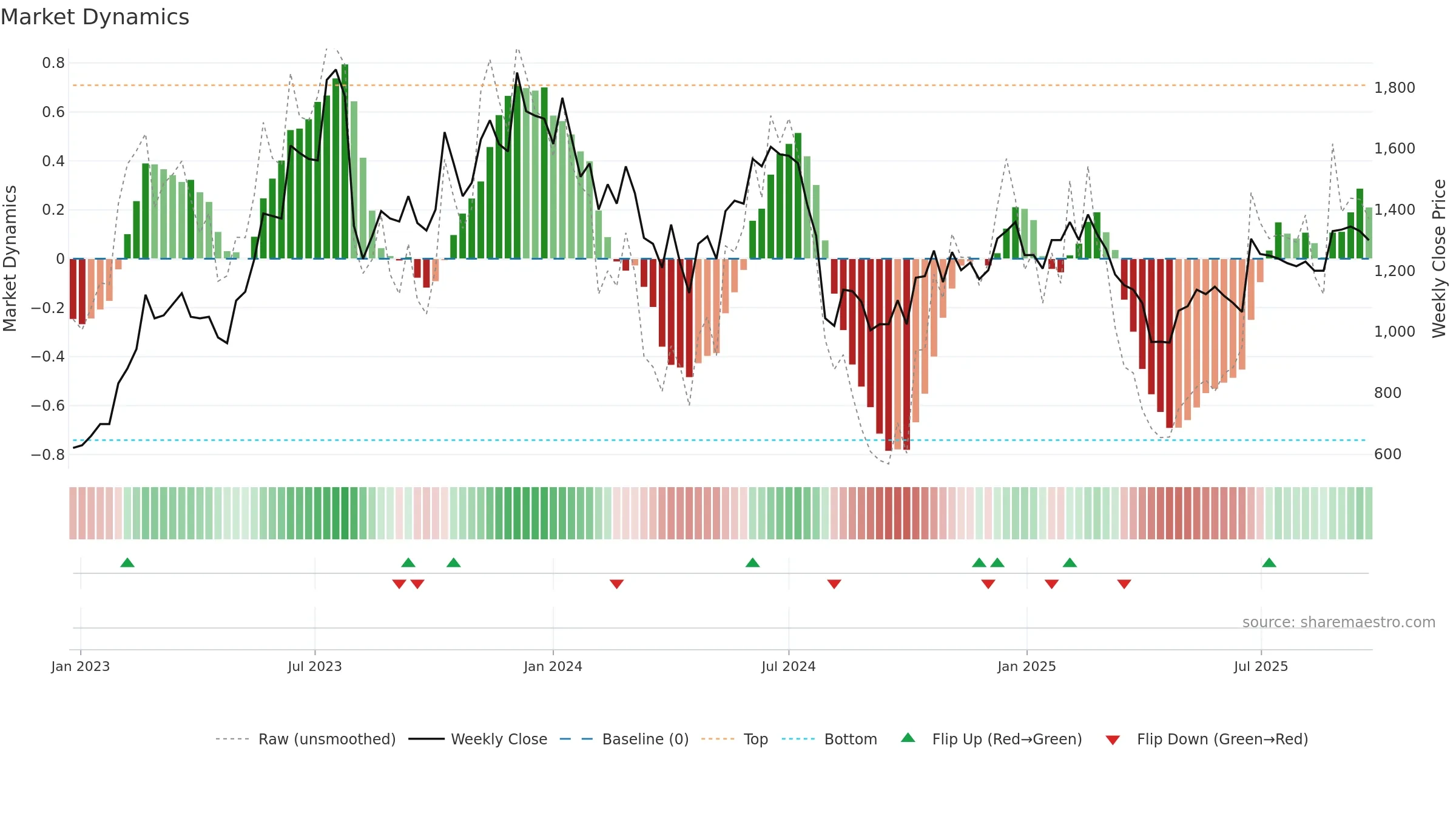 3443 weekly Market Dynamics chart, closing 2025-09-22.