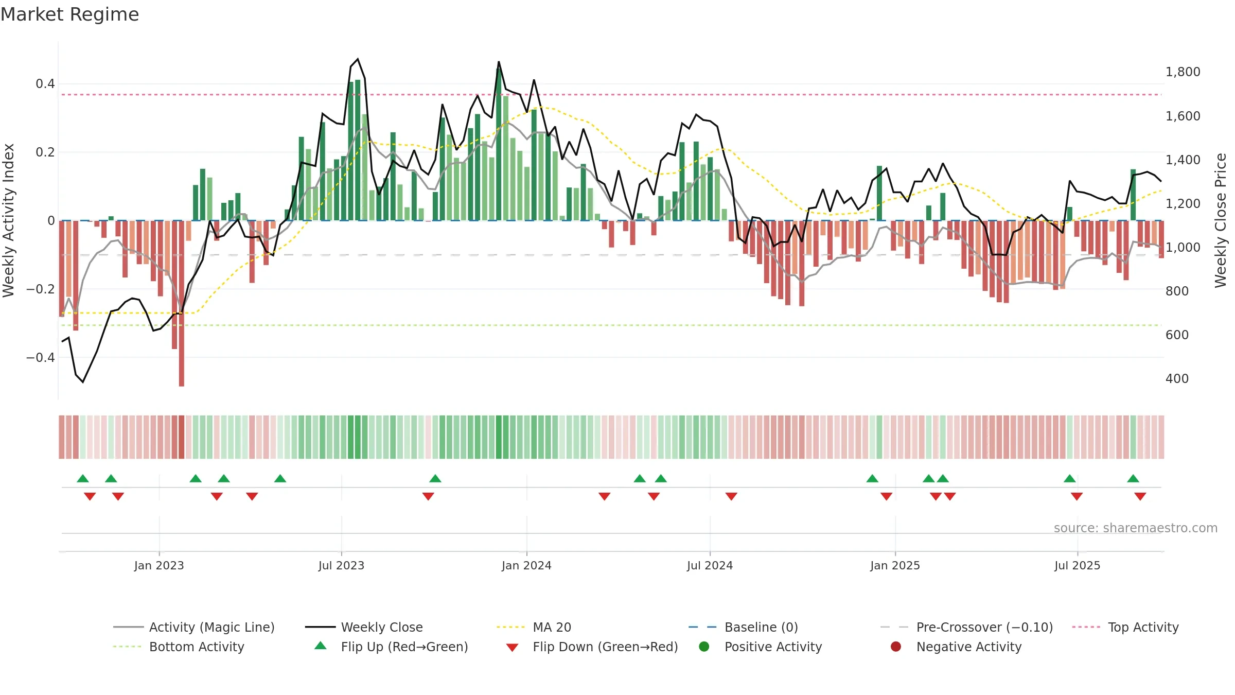 3443 weekly Market Snapshot chart, closing 2025-09-22.