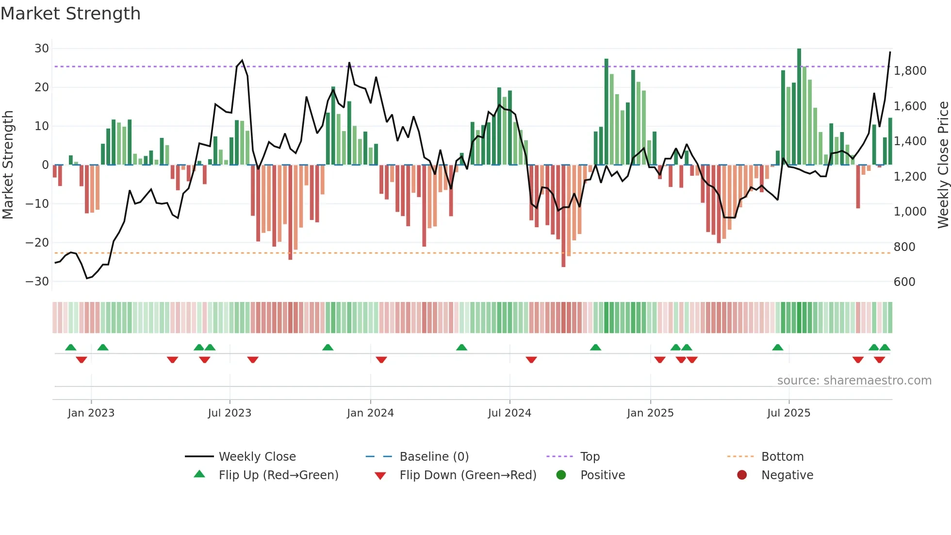 3443 weekly Market Strength chart
