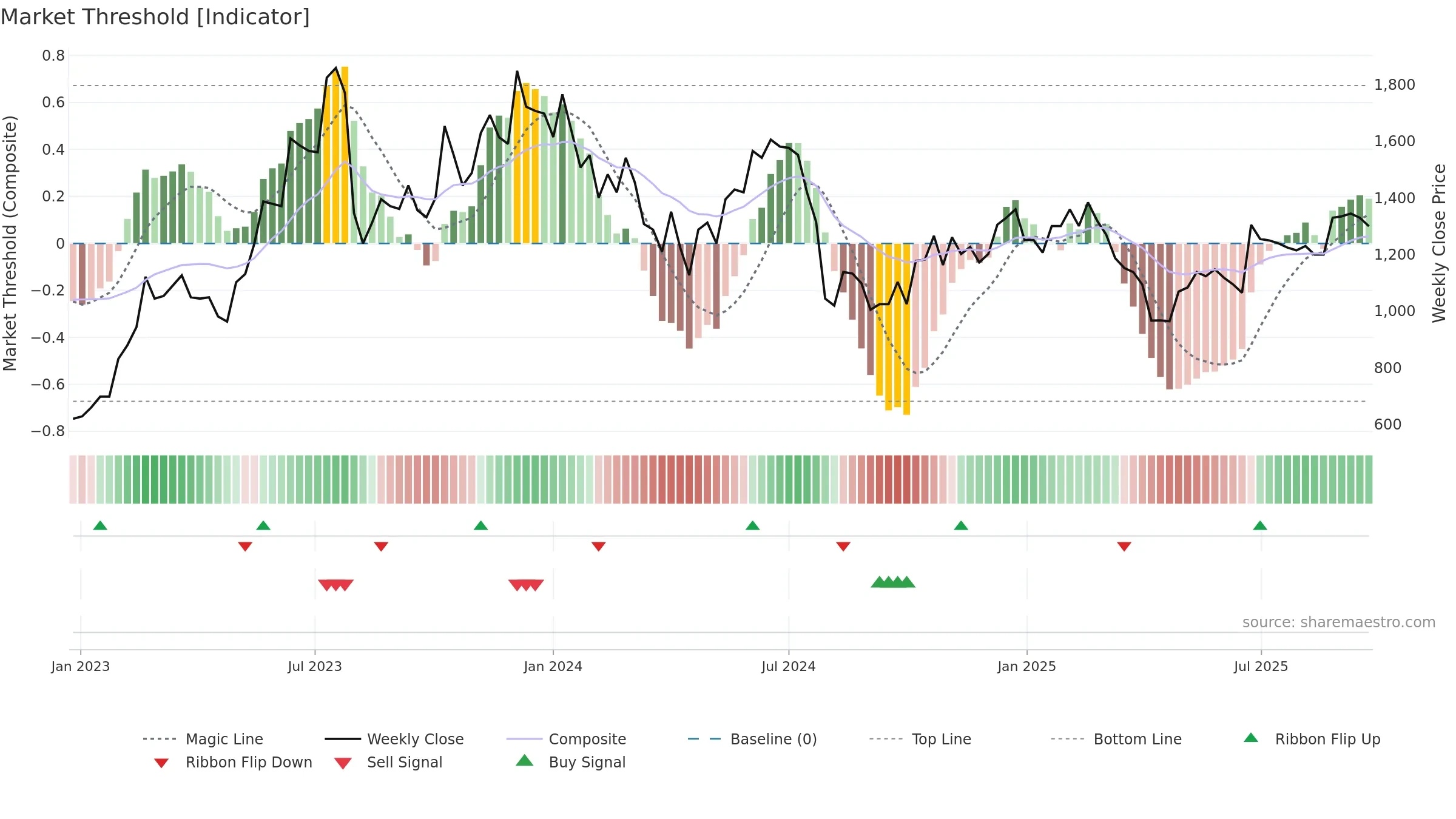 3443 weekly Market Threshold chart, closing 2025-09-22.