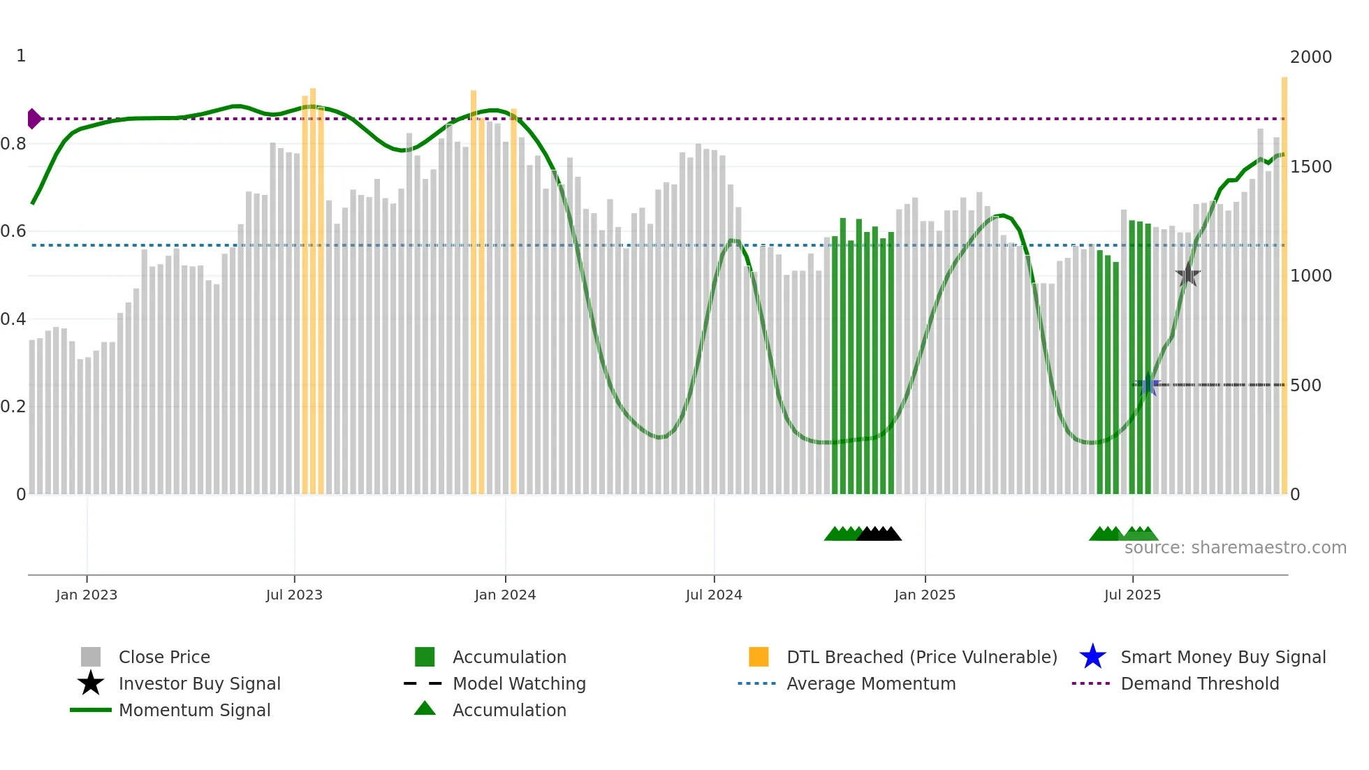 3443 weekly Smart Money chart