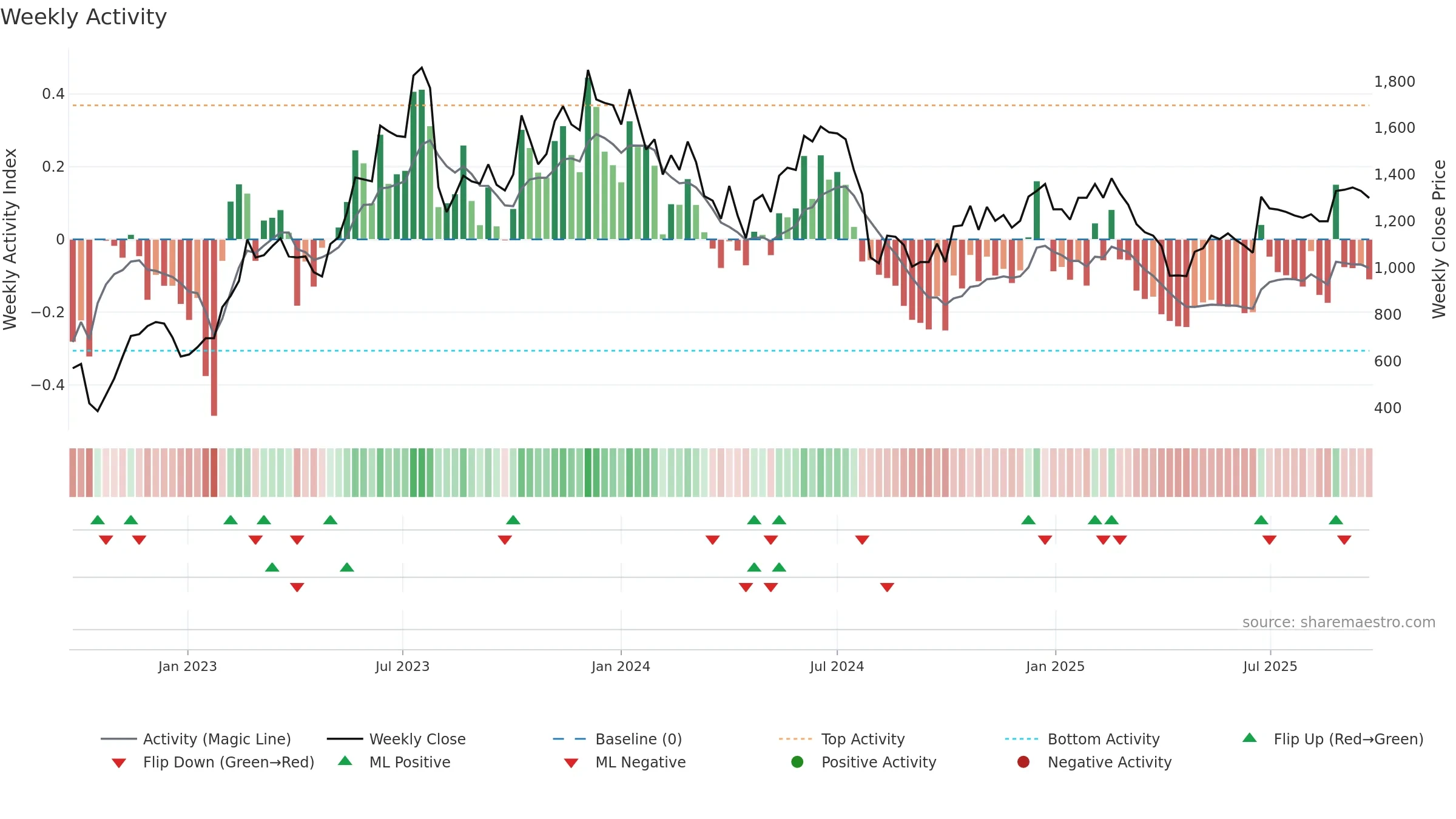 3443 weekly Activity chart, closing 2025-09-22.