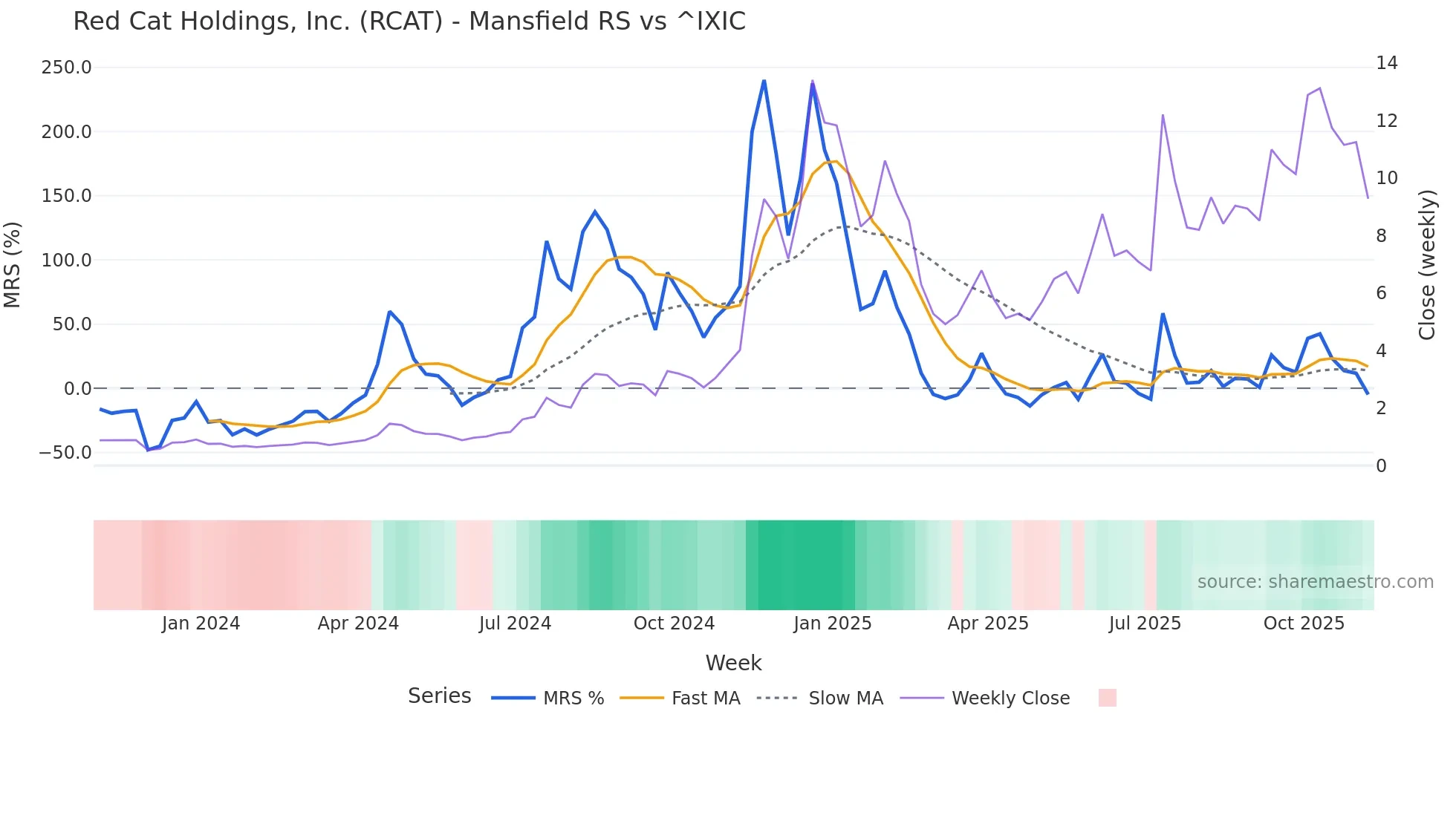 RCAT Mansfield Relative Strength chart