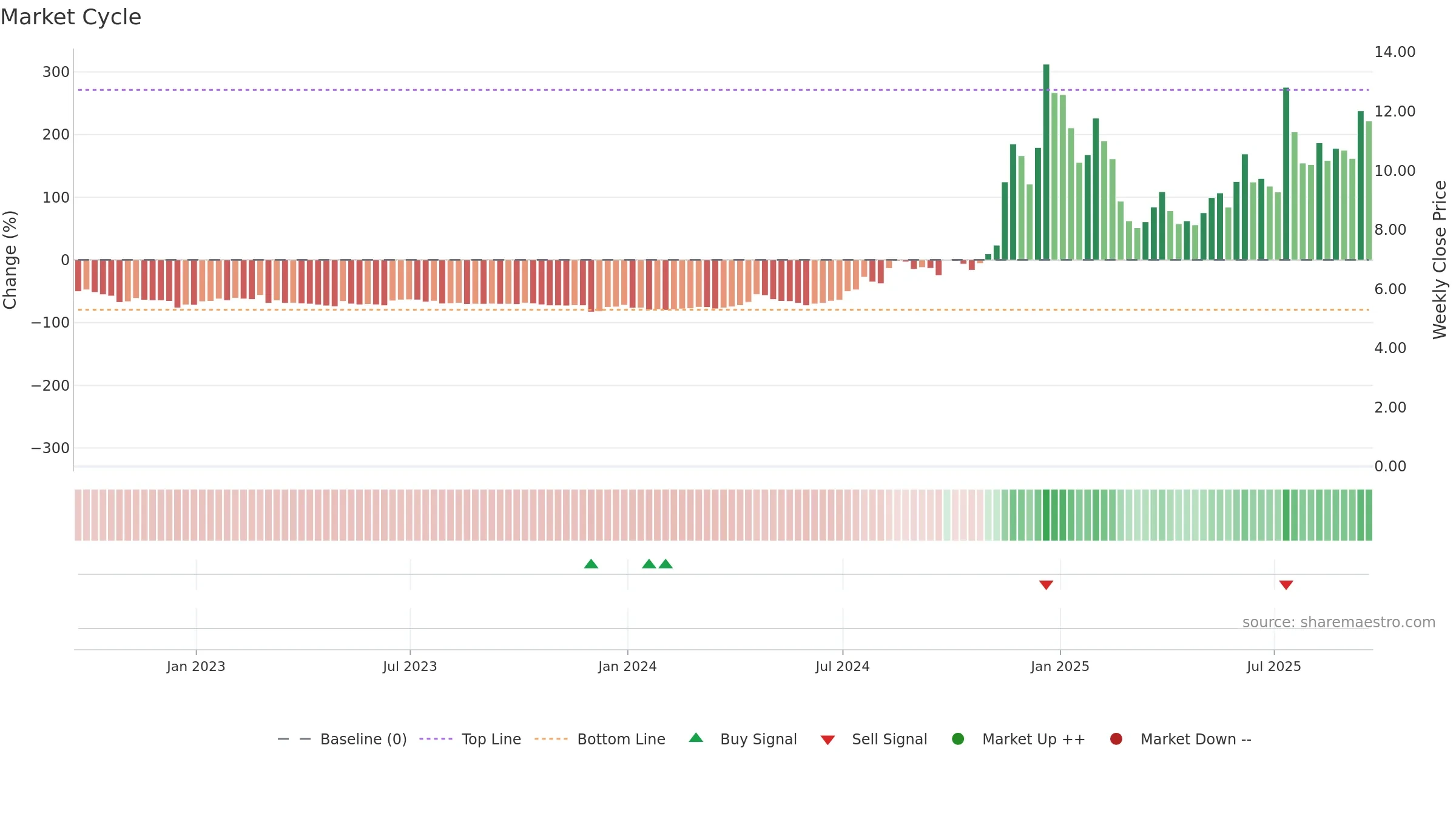 RCAT weekly Market Cycle chart, closing 2025-09-19.