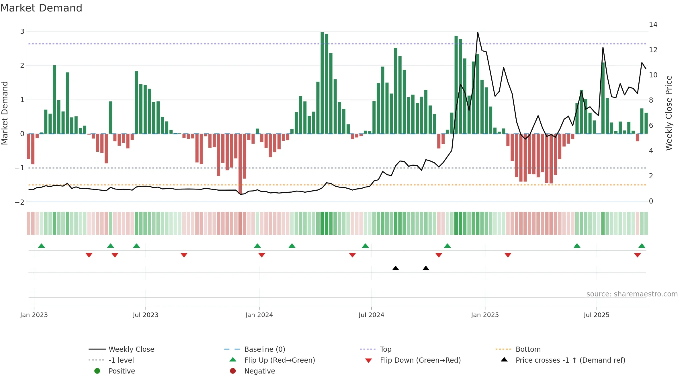 RCAT weekly Market Demand chart, closing 2025-09-19.