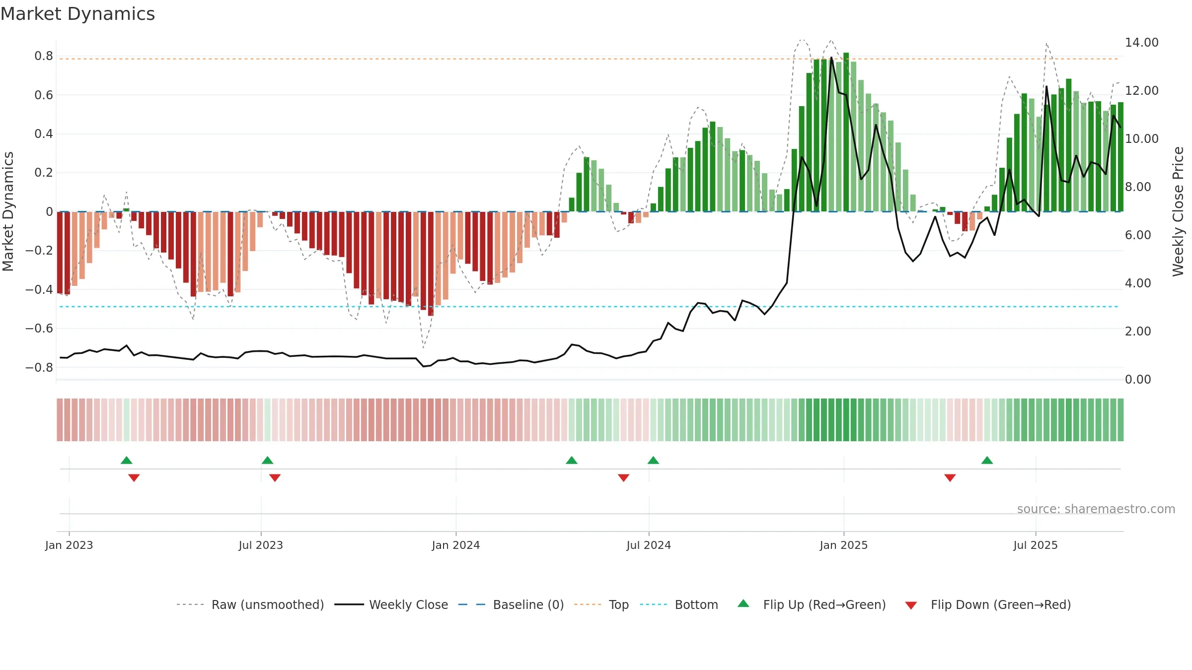 RCAT weekly Market Dynamics chart, closing 2025-09-19.