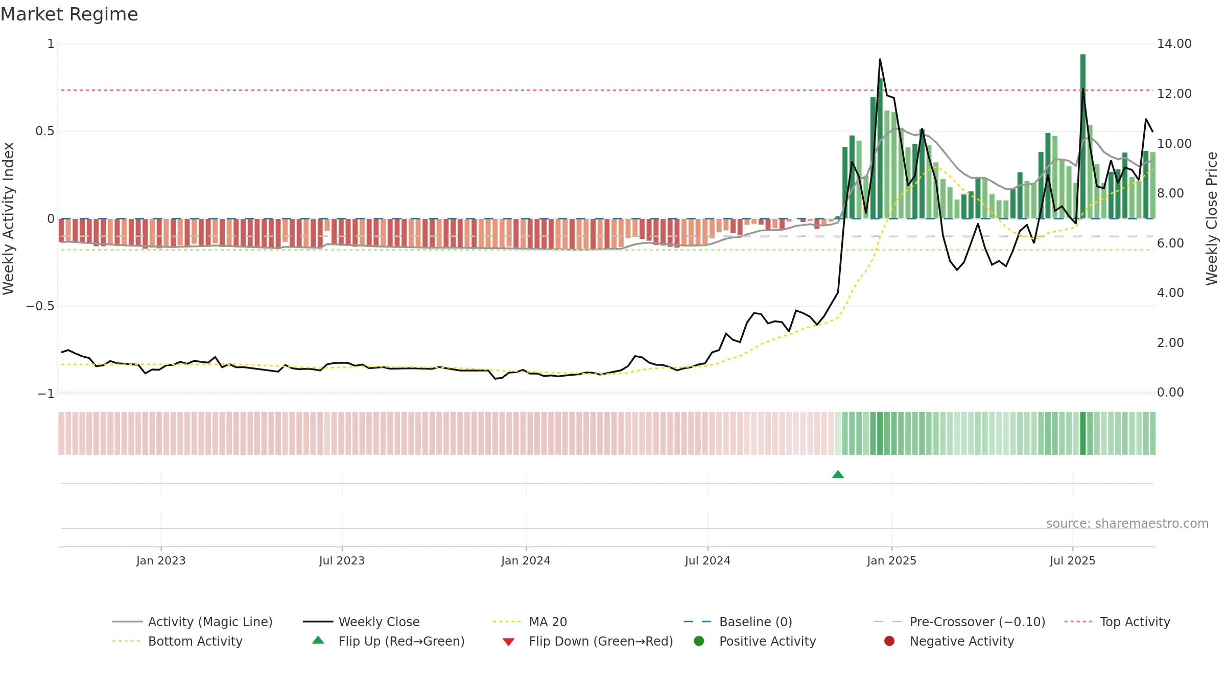 RCAT weekly Market Snapshot chart, closing 2025-09-19.