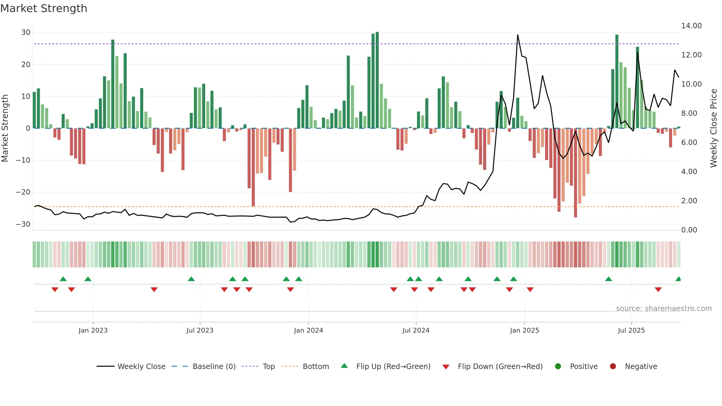 RCAT weekly Market Strength chart, closing 2025-09-19.