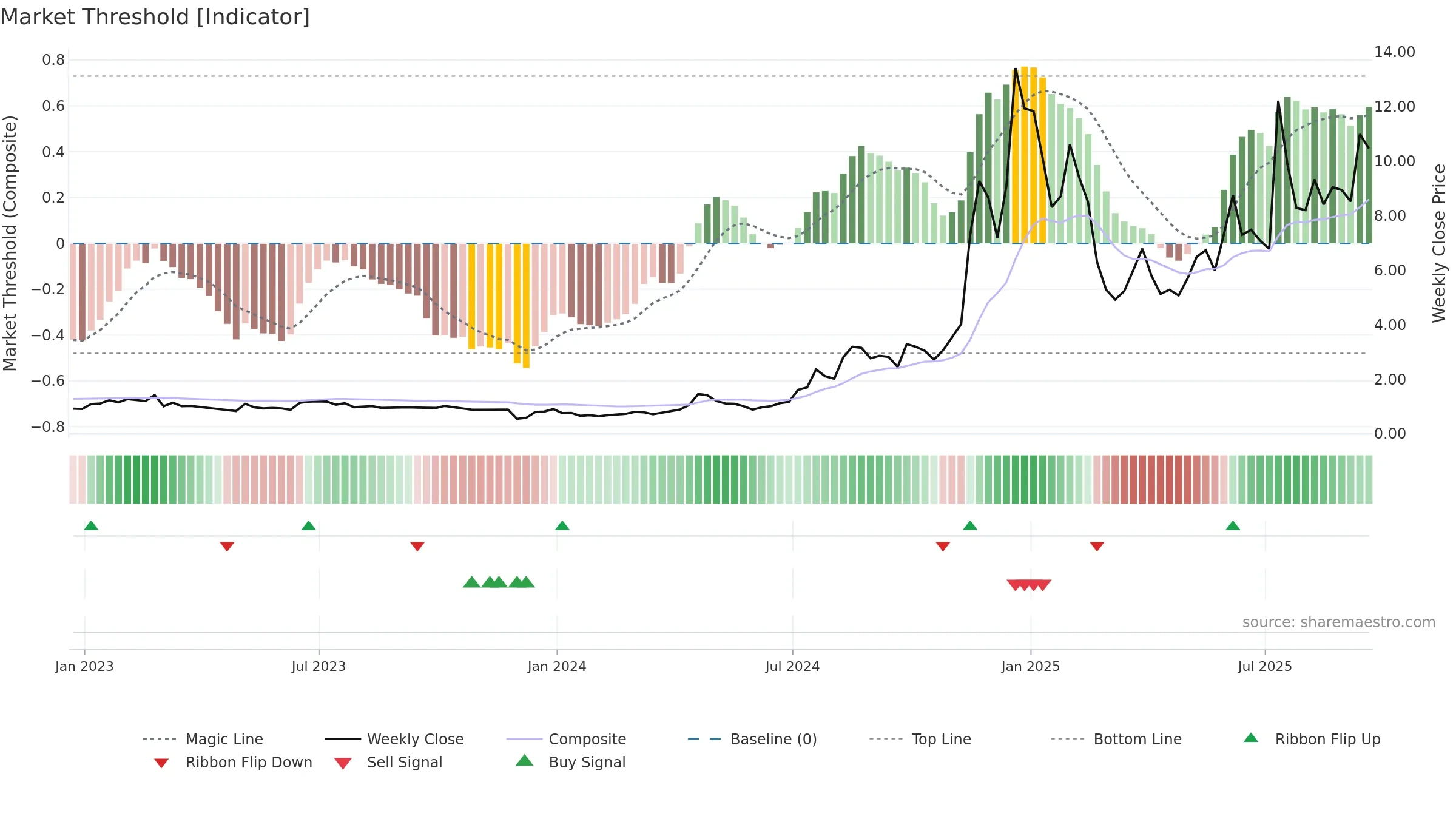 RCAT weekly Market Threshold chart, closing 2025-09-19.