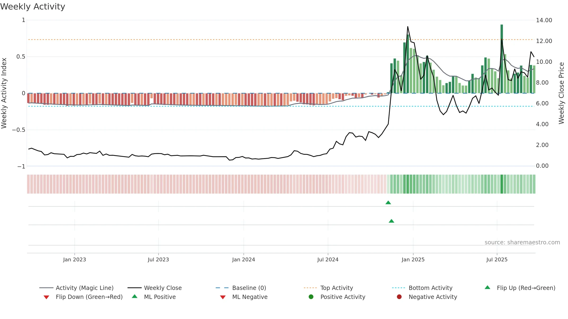 RCAT weekly Activity chart, closing 2025-09-19.