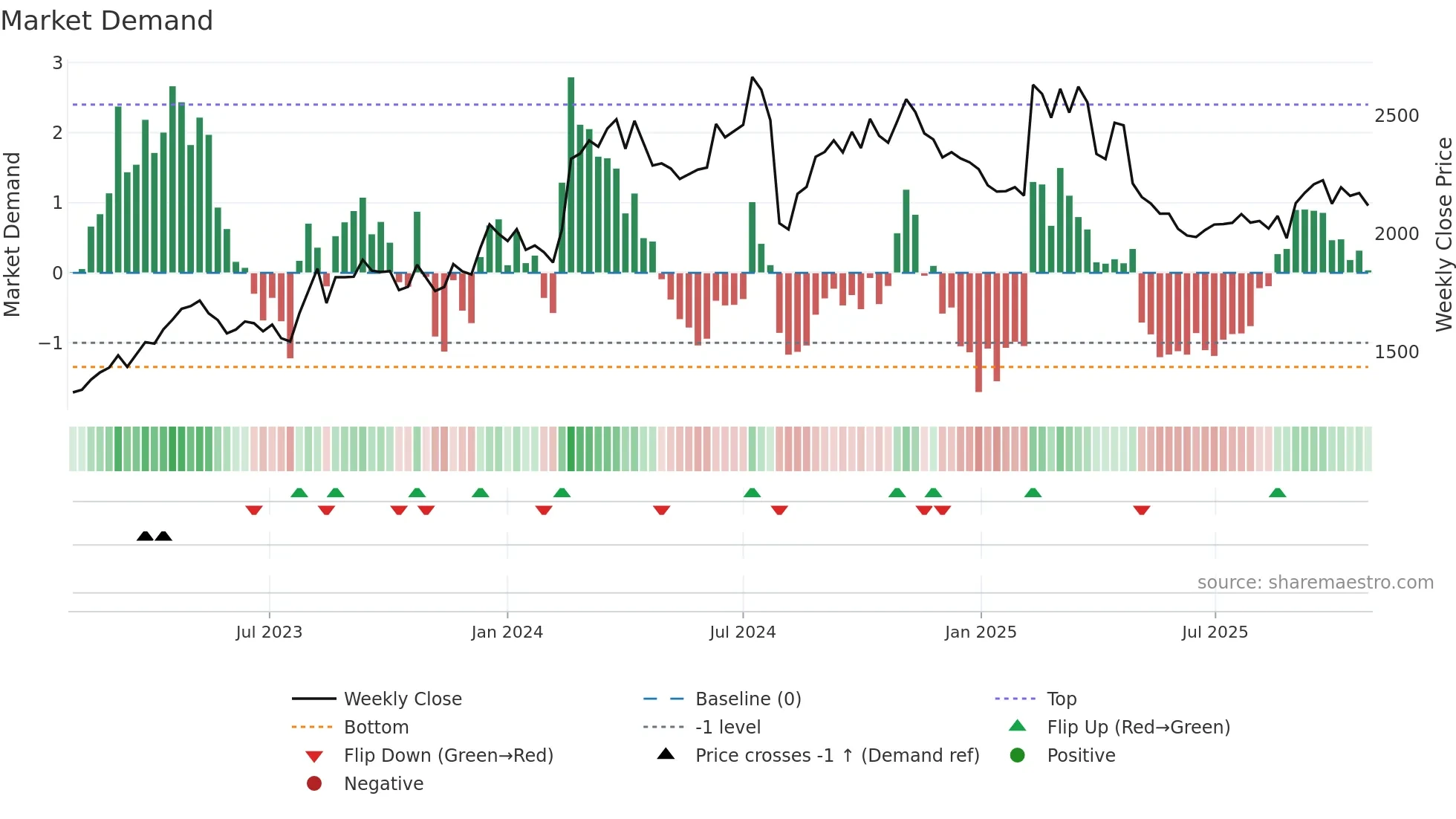 7976 weekly Market Demand chart