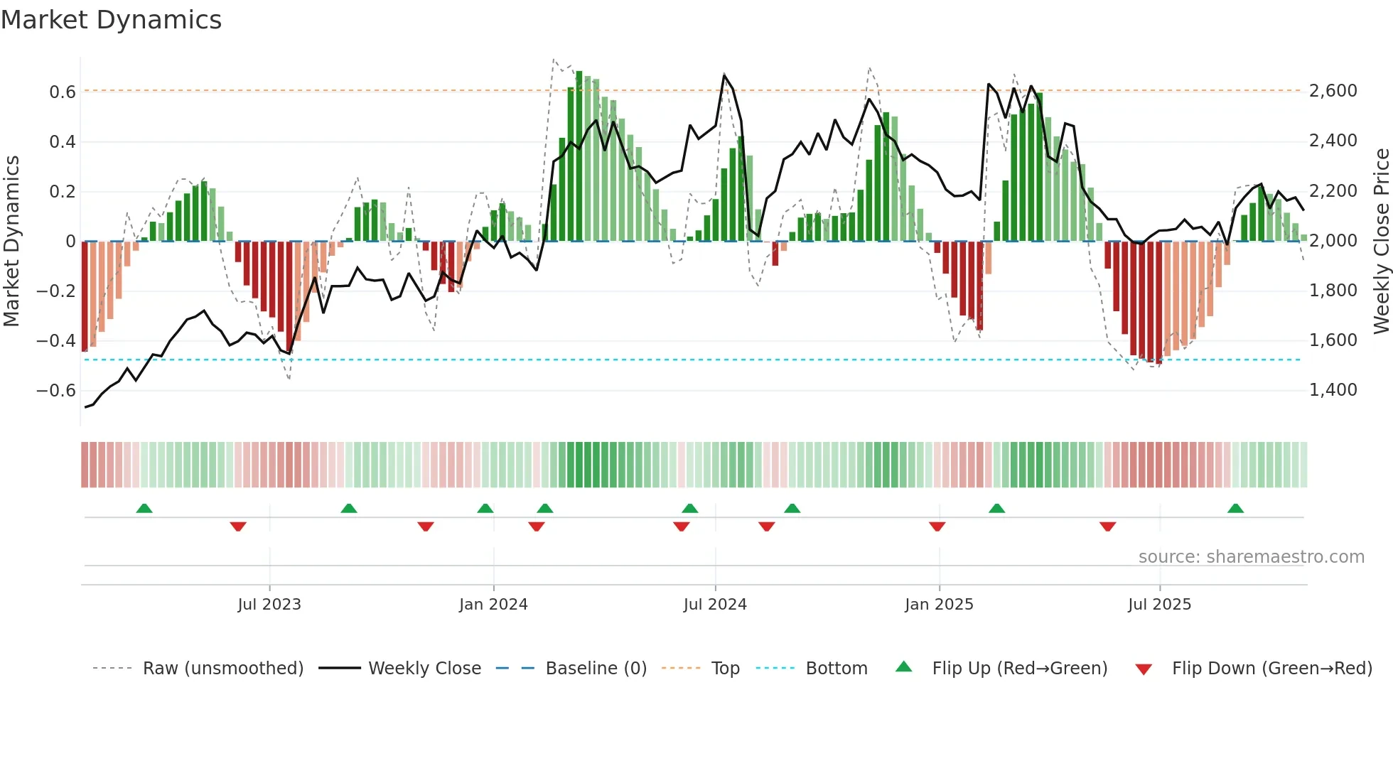 7976 weekly Market Dynamics chart
