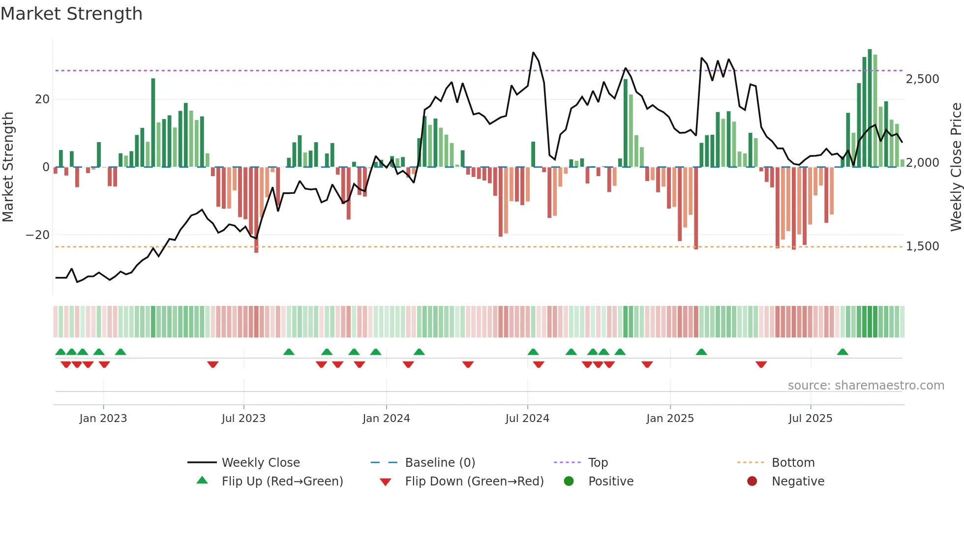 7976 weekly Market Strength chart