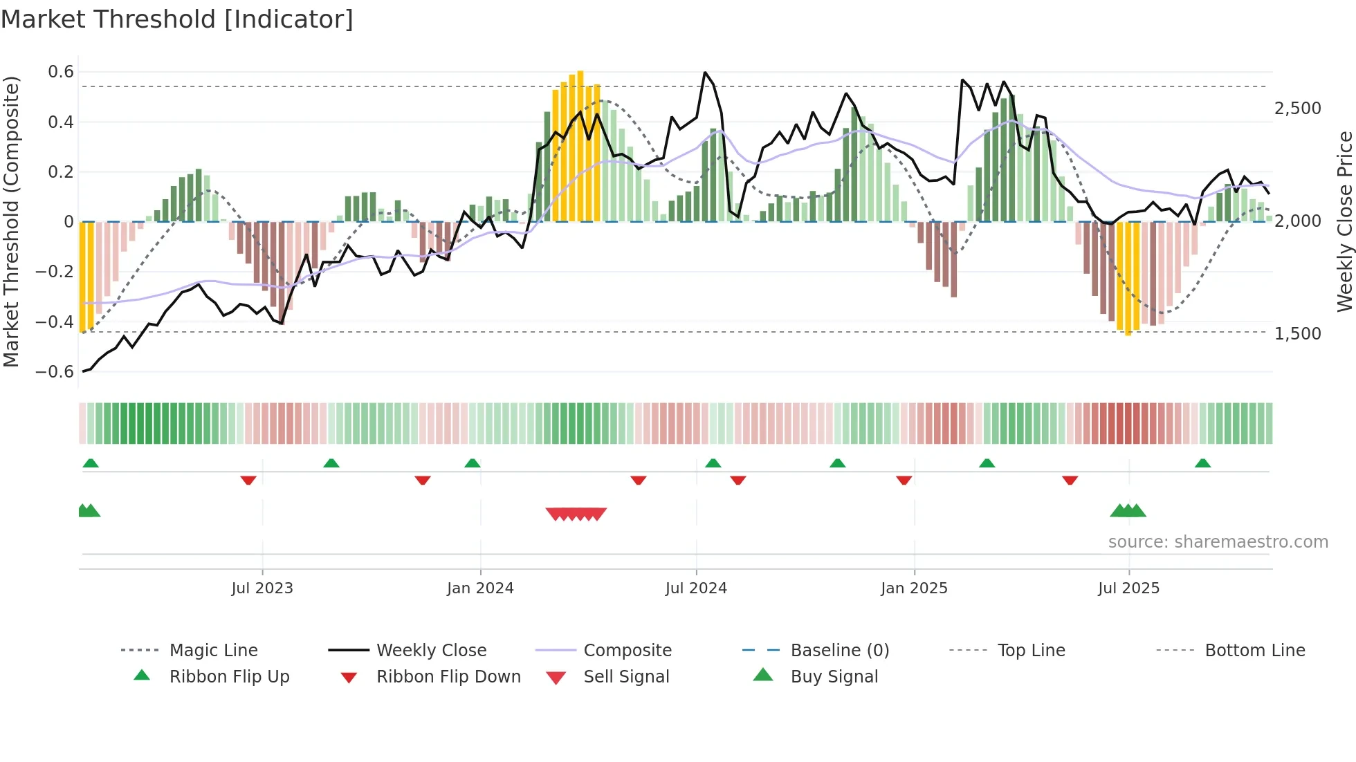 7976 weekly Market Threshold chart