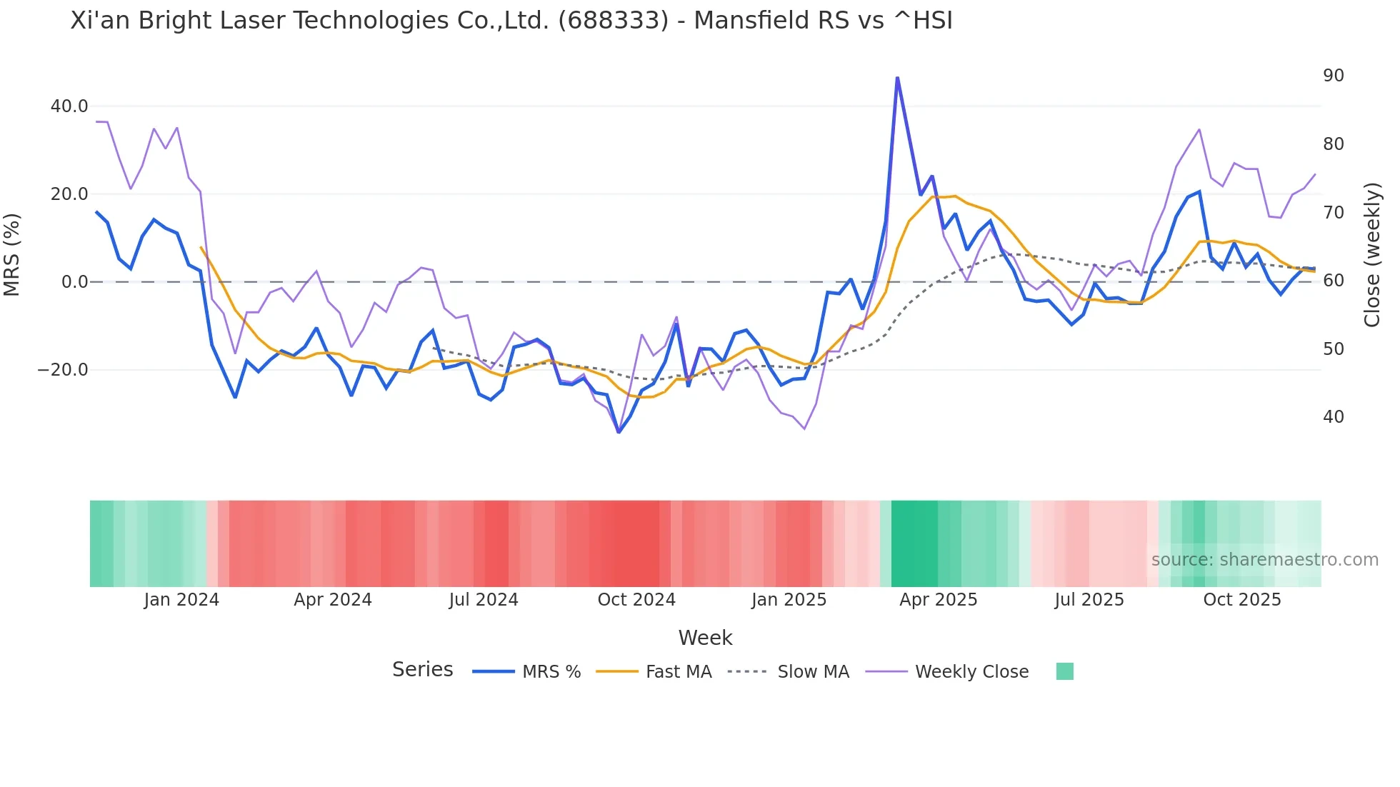 688333 Mansfield Relative Strength chart