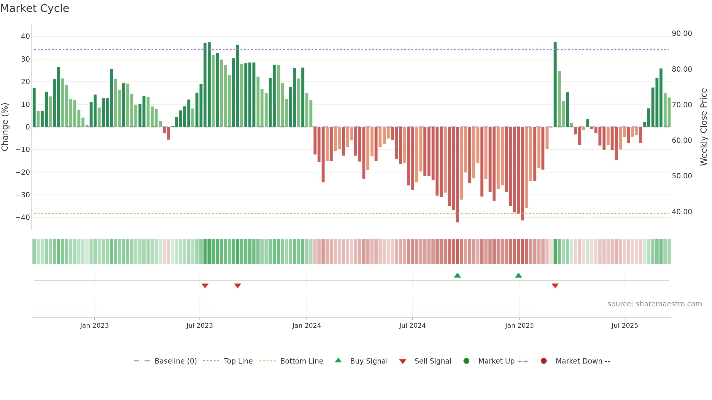 688333 weekly Market Cycle chart, closing 2025-09-15.