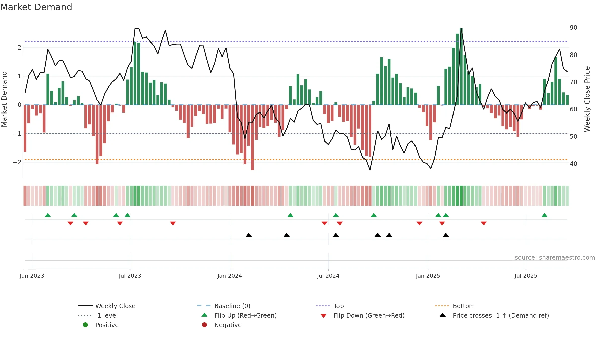 688333 weekly Market Demand chart, closing 2025-09-15.