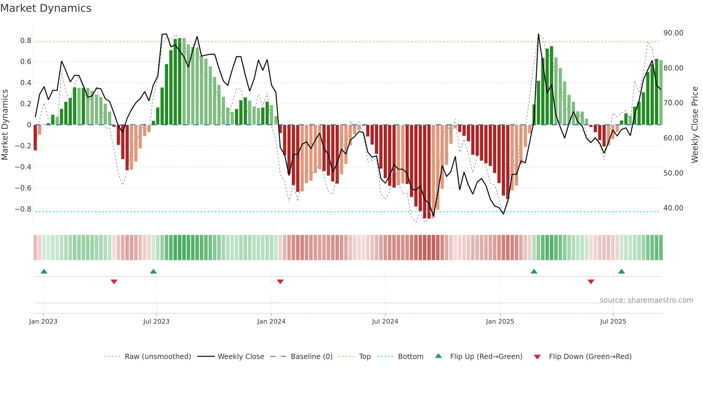 688333 weekly Market Dynamics chart, closing 2025-09-15.