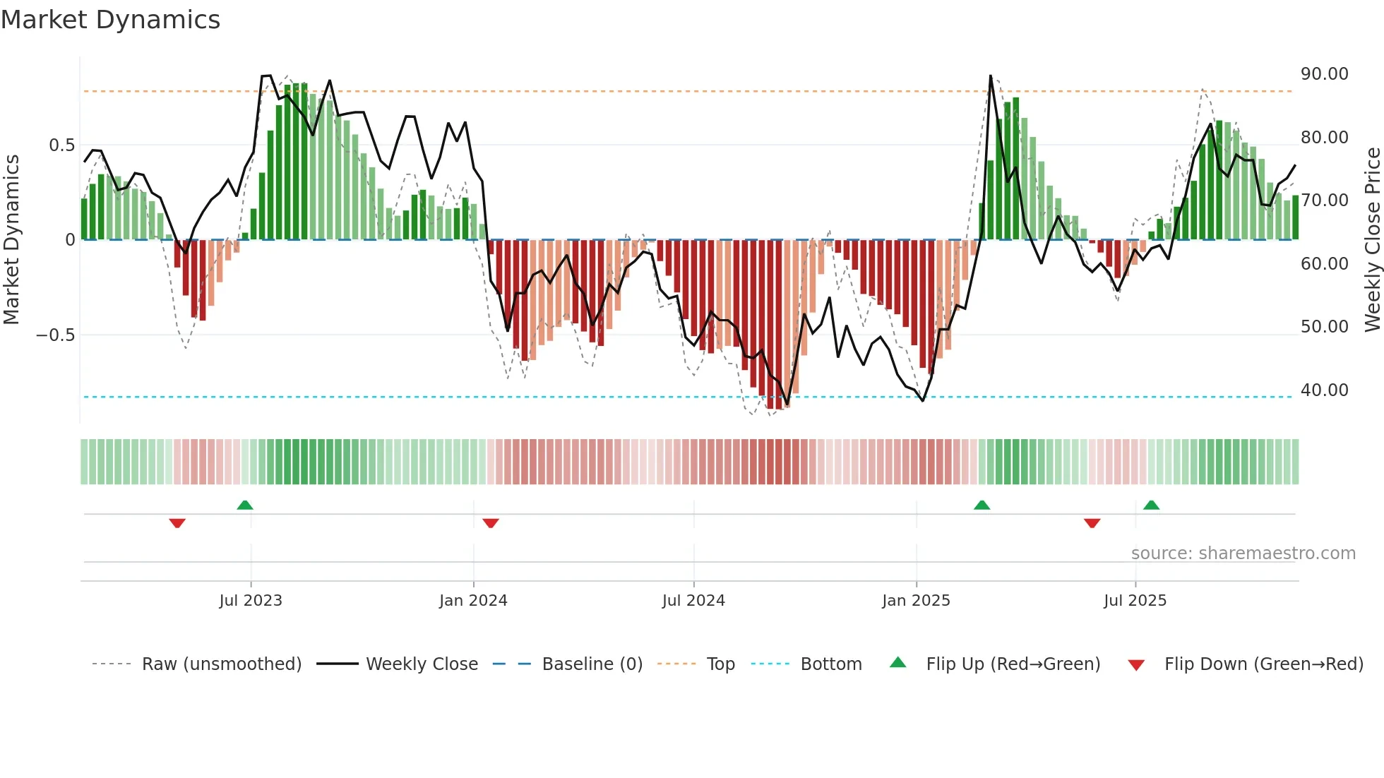 688333 weekly Market Dynamics chart