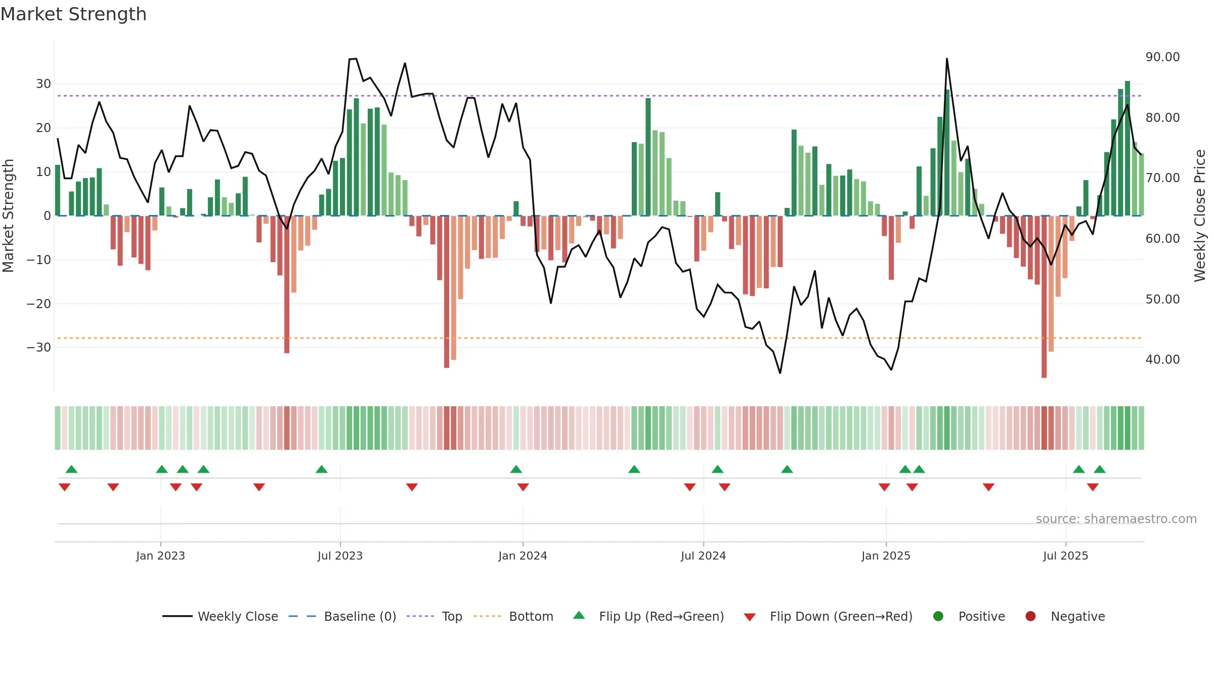 688333 weekly Market Strength chart, closing 2025-09-15.