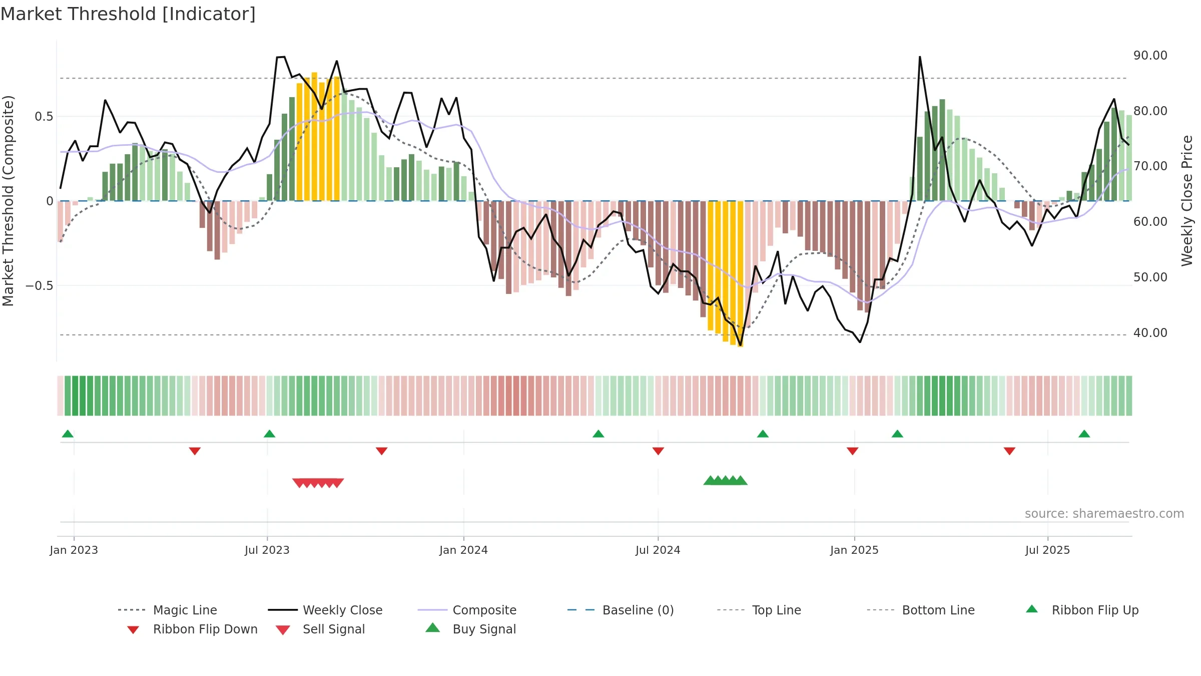 688333 weekly Market Threshold chart, closing 2025-09-15.