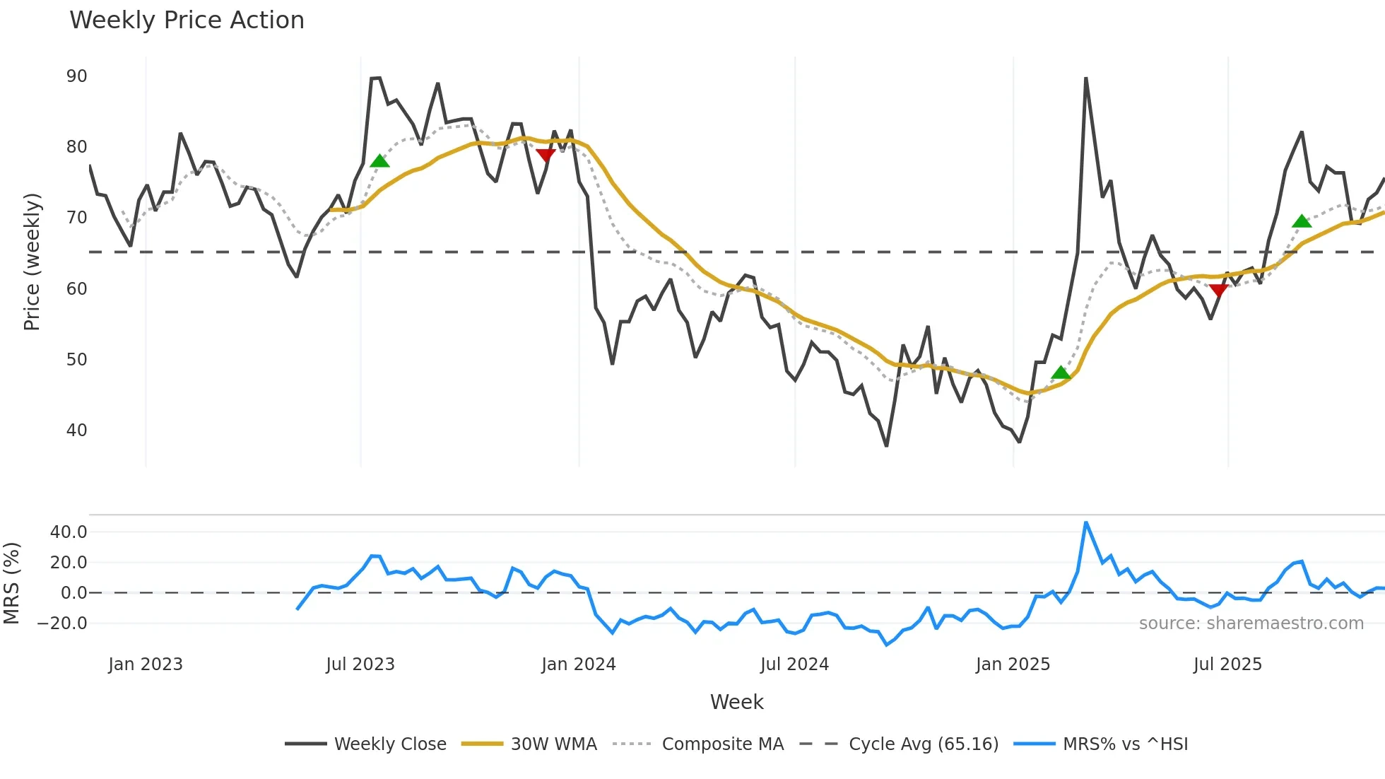688333 weekly Price Action chart, closing 2025-11-10