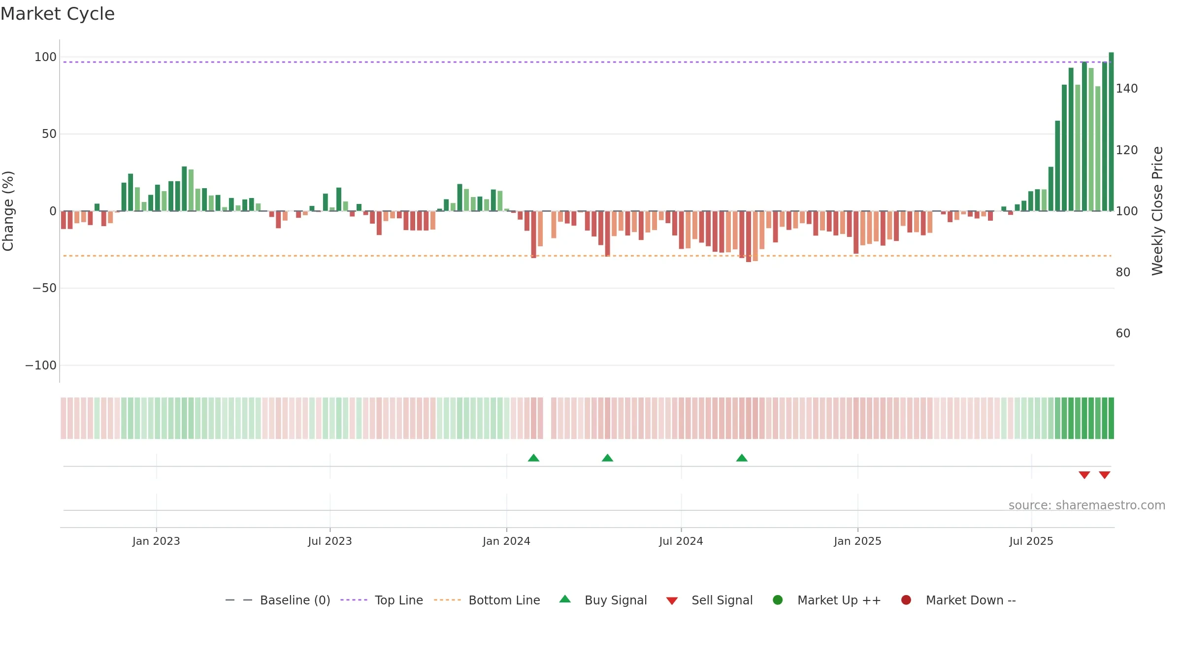 688630 weekly Market Cycle chart, closing 2025-09-22.