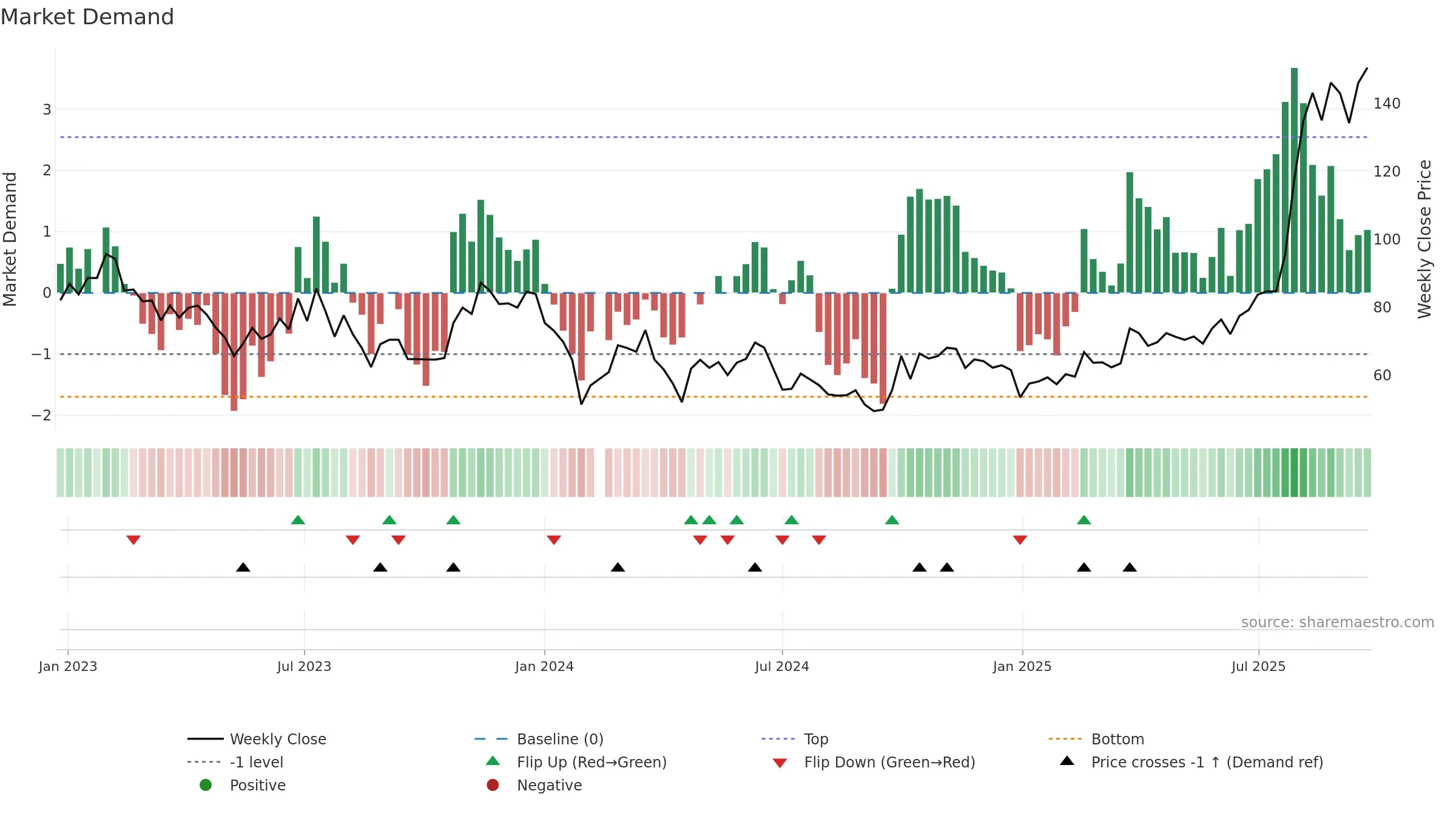 688630 weekly Market Demand chart, closing 2025-09-22.