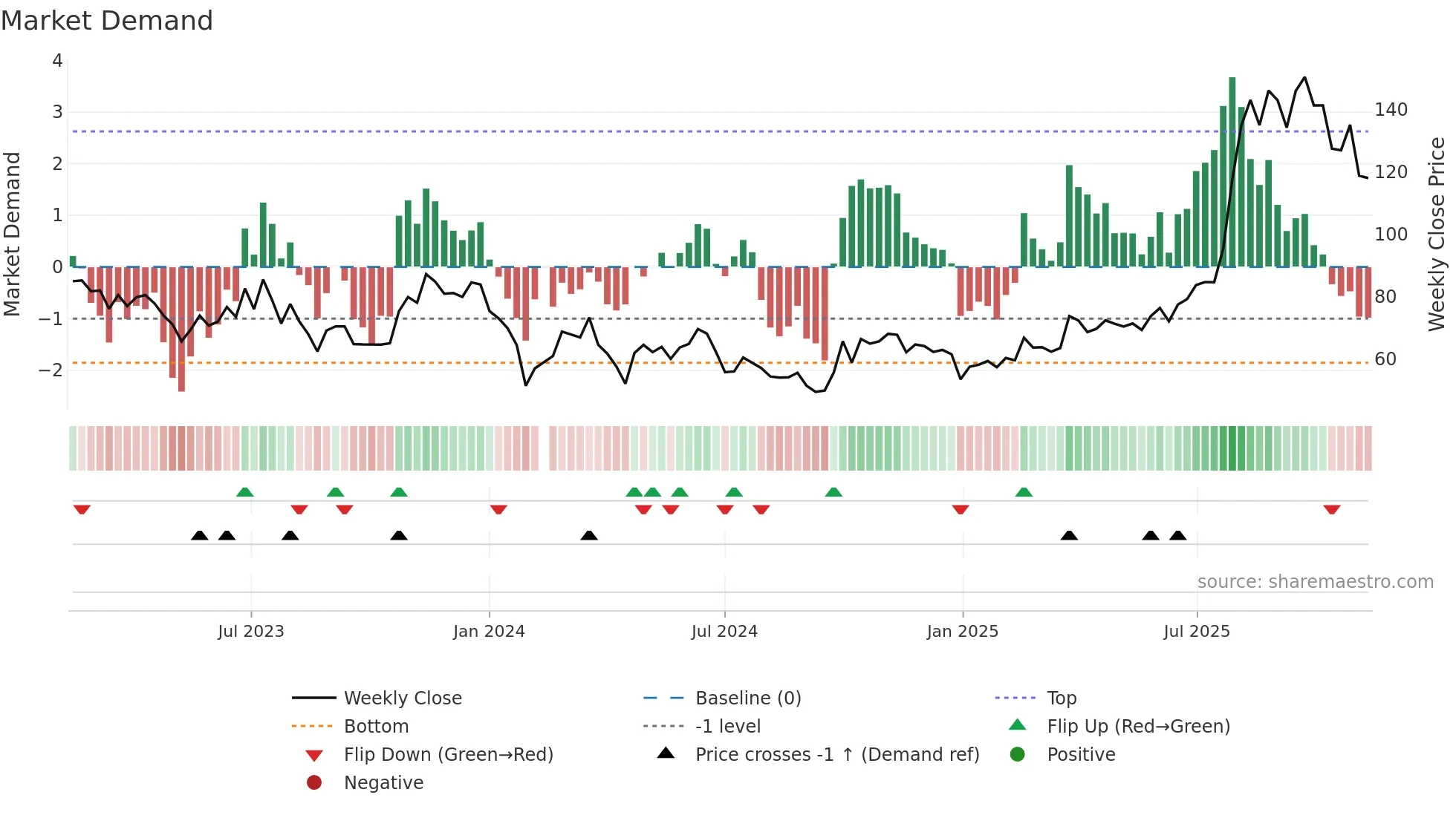 688630 weekly Market Demand chart