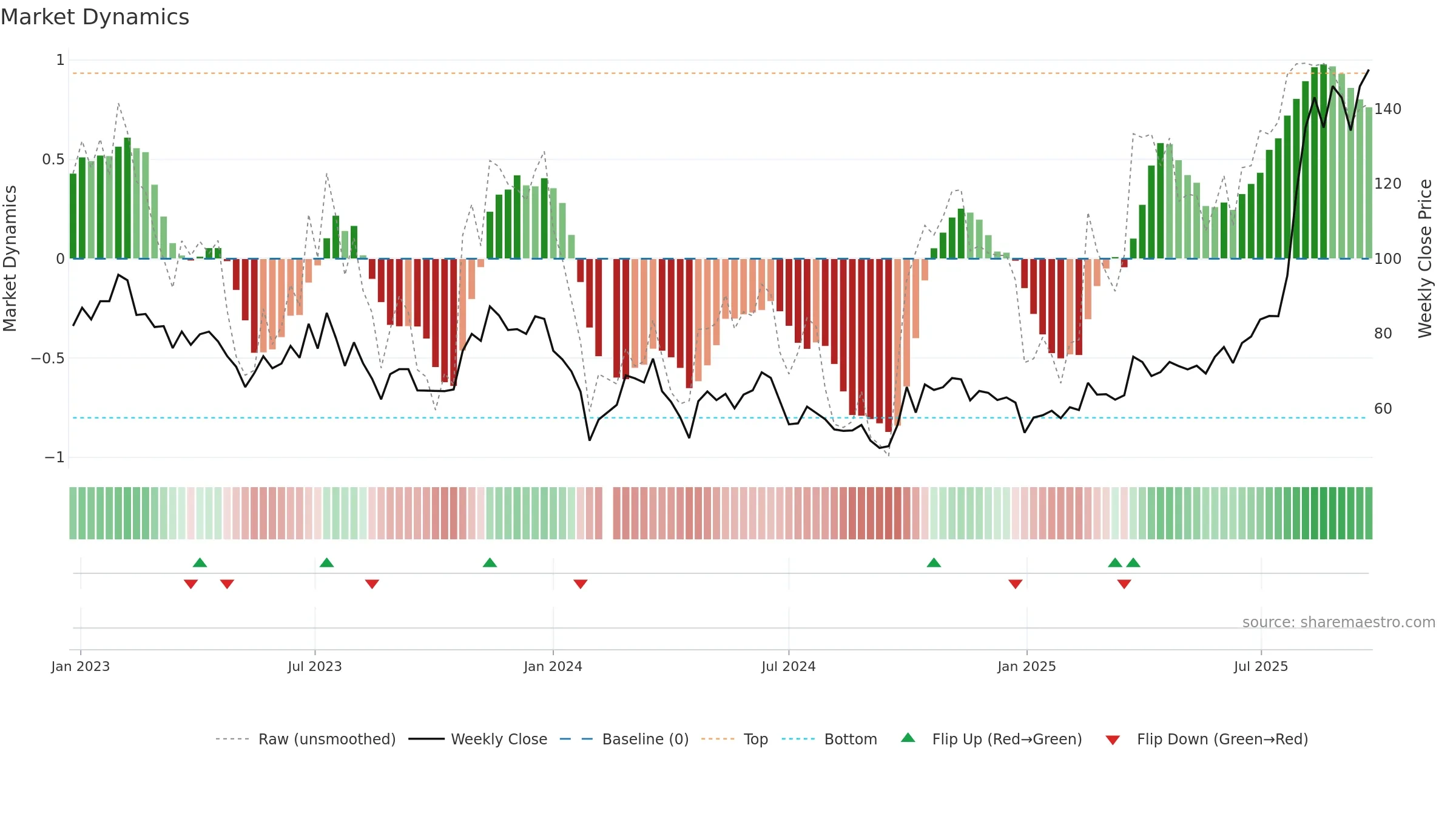 688630 weekly Market Dynamics chart, closing 2025-09-22.