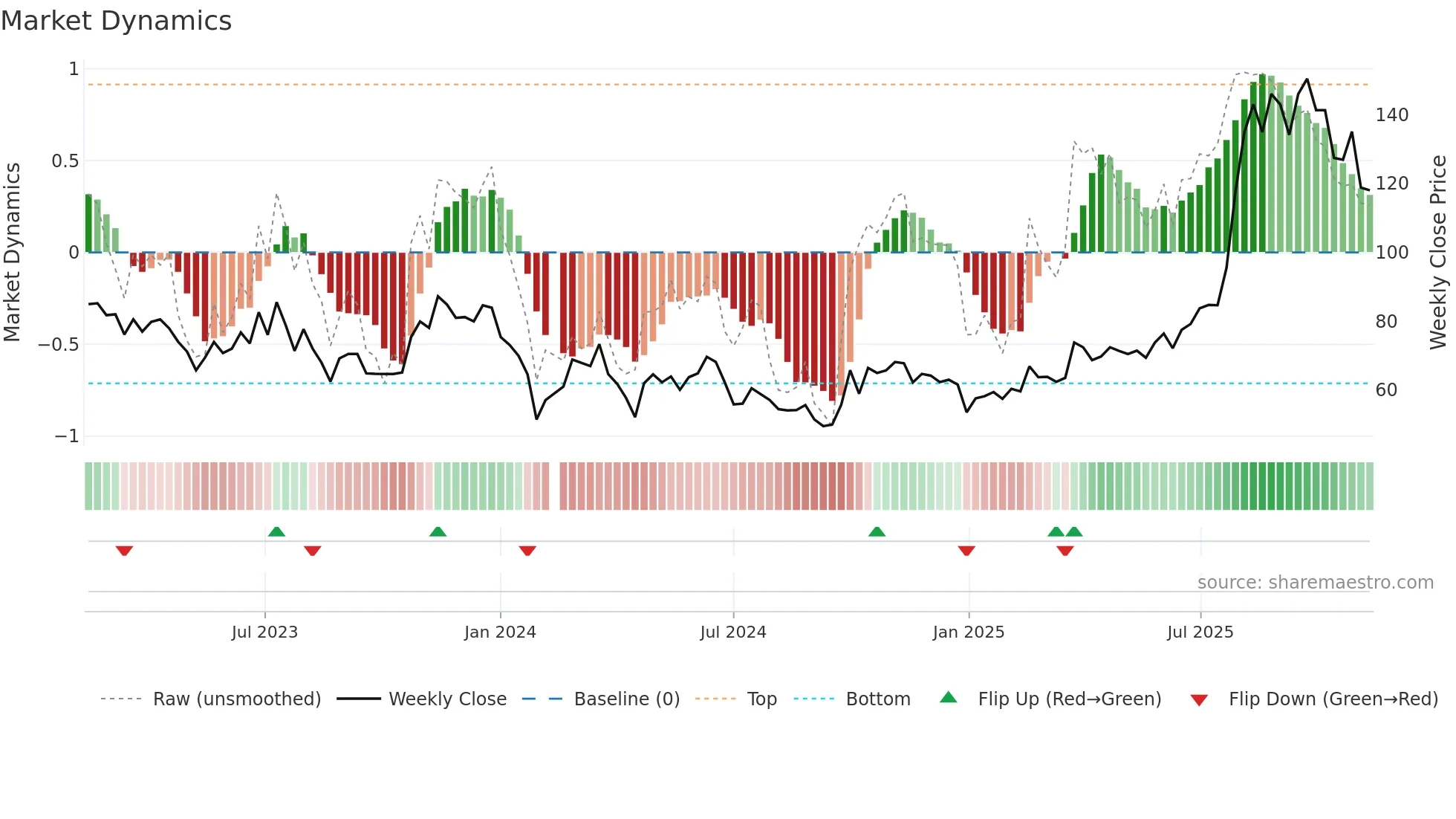 688630 weekly Market Dynamics chart