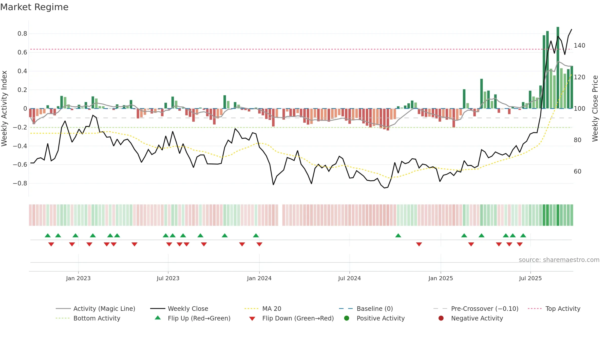688630 weekly Market Snapshot chart, closing 2025-09-22.