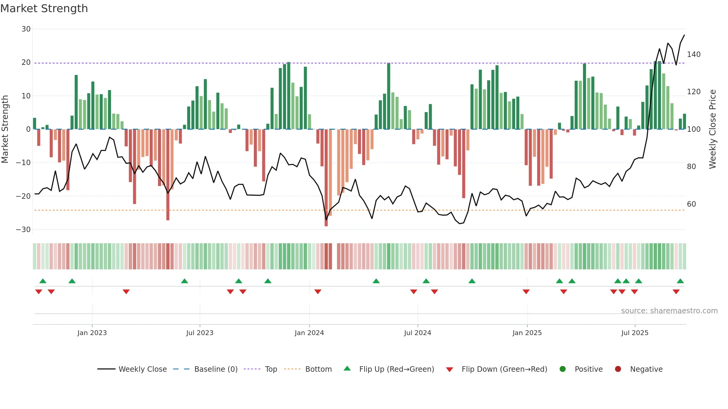 688630 weekly Market Strength chart, closing 2025-09-22.