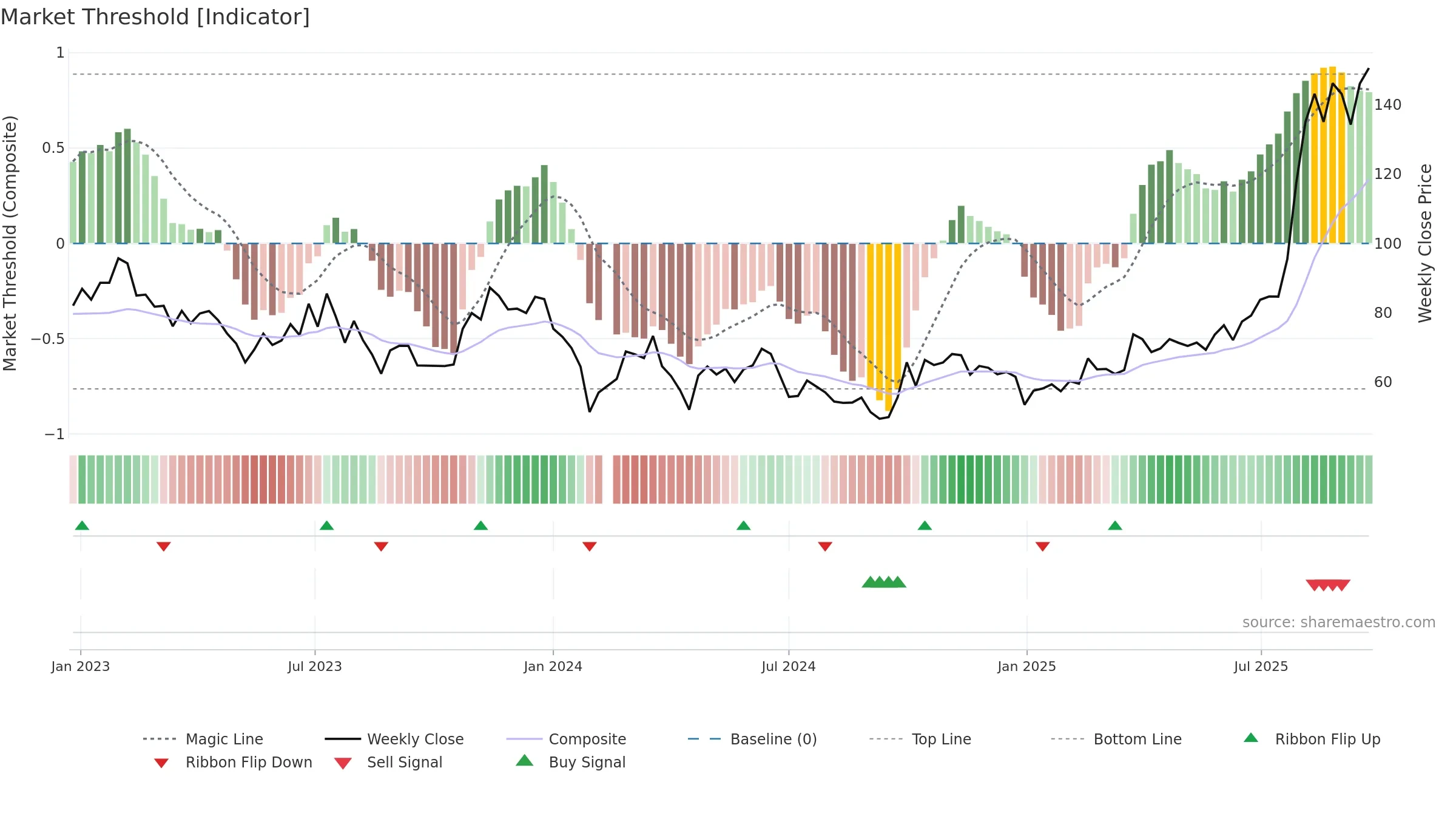 688630 weekly Market Threshold chart, closing 2025-09-22.