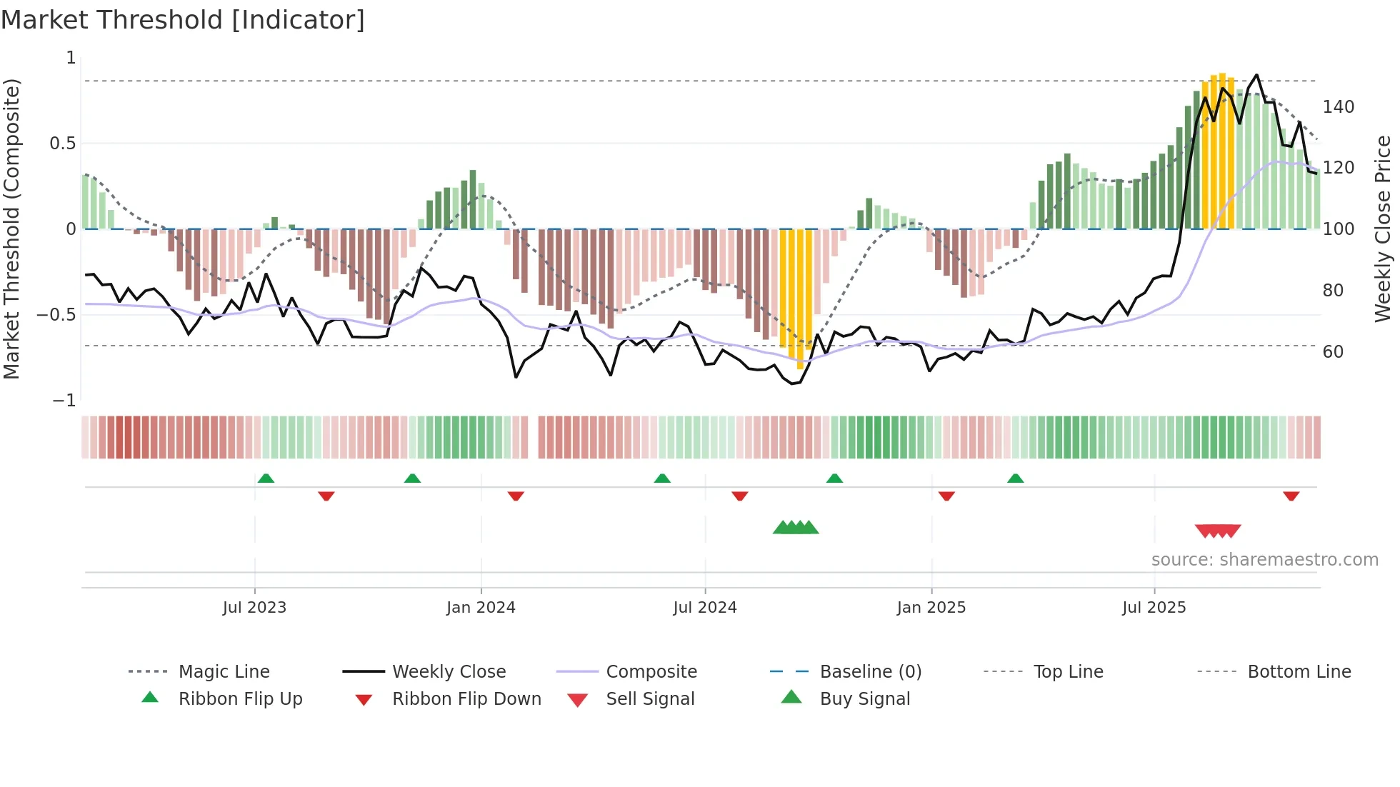 688630 weekly Market Threshold chart