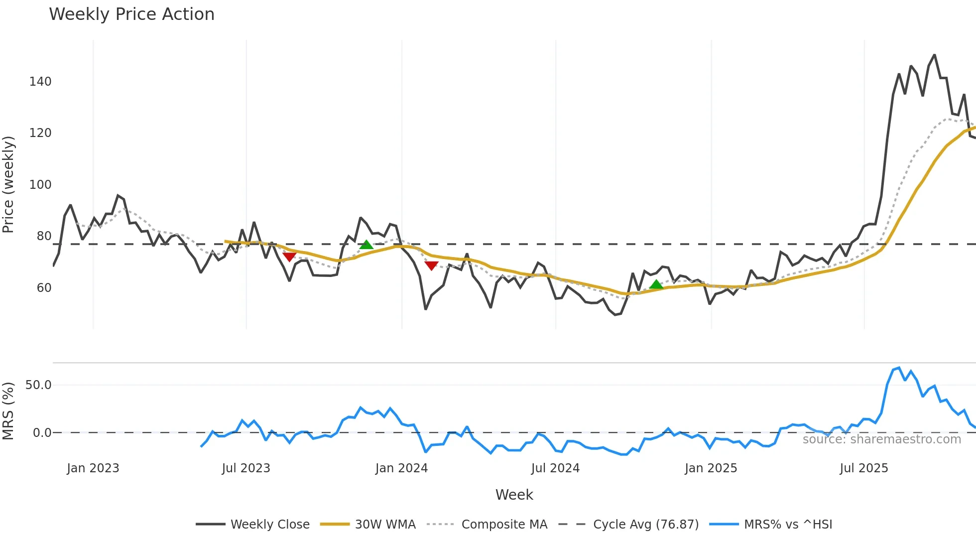 688630 weekly Price Action chart, closing 2025-11-10