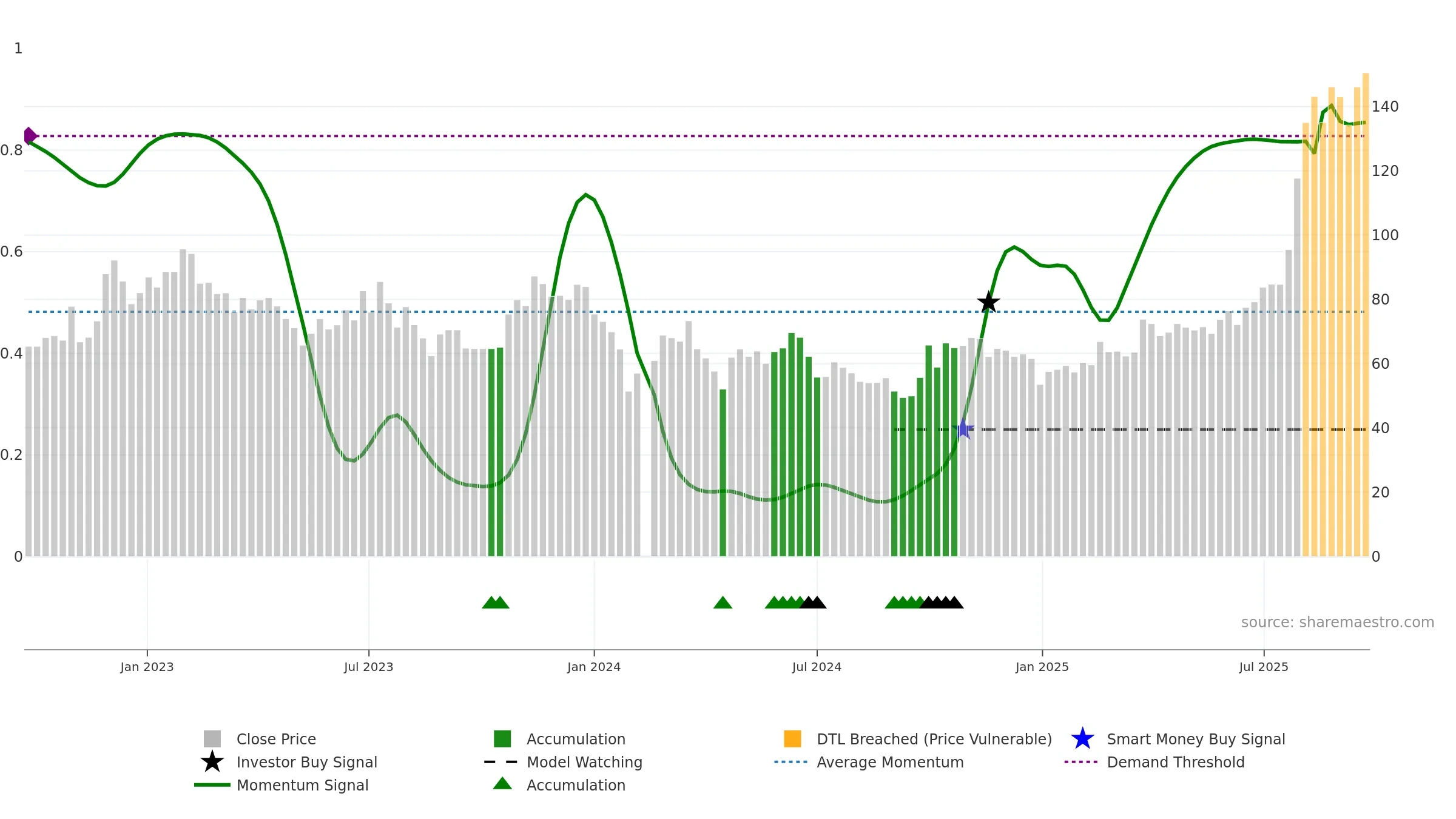 688630 weekly Smart Money chart, closing 2025-09-22.