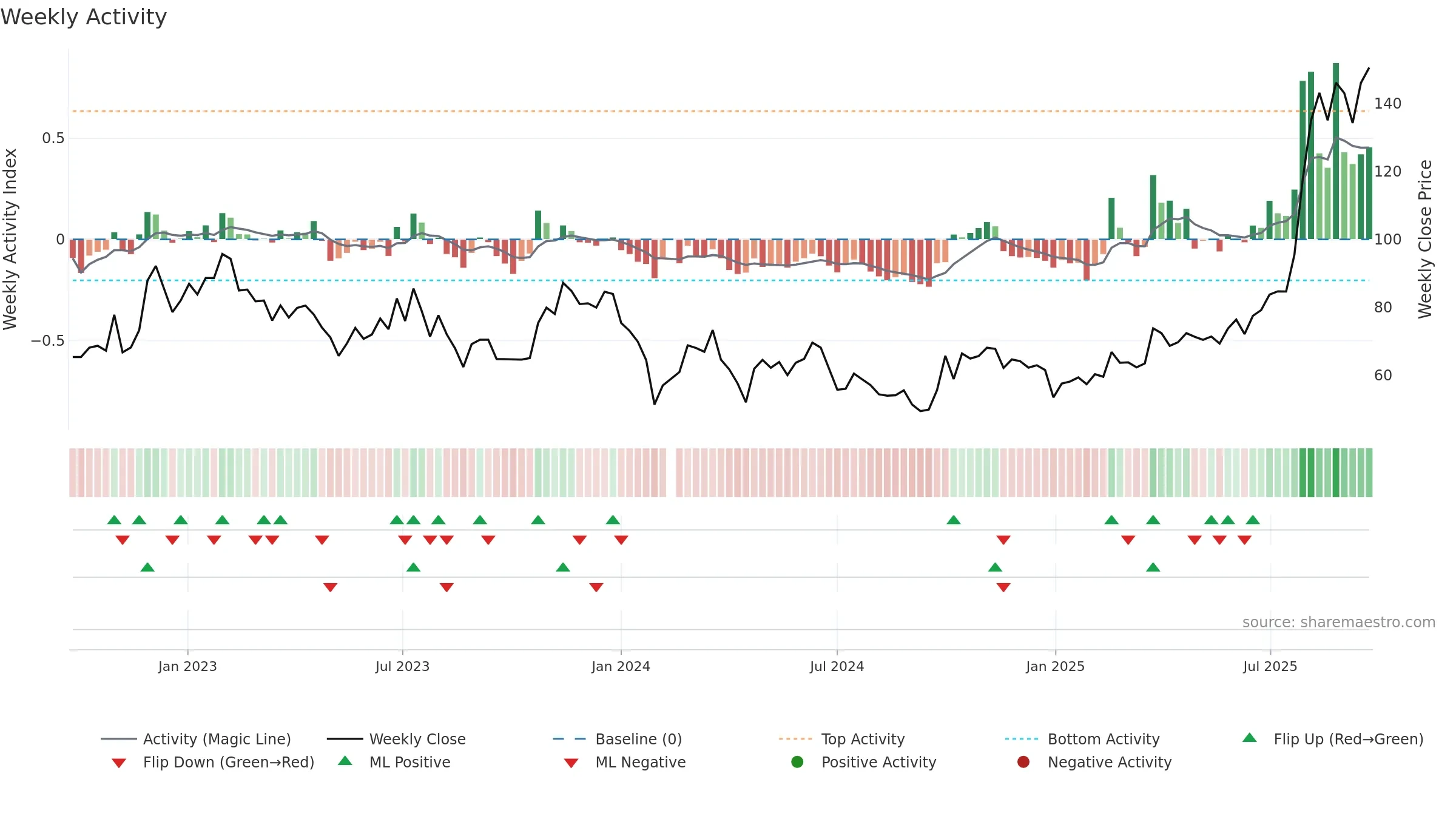 688630 weekly Activity chart, closing 2025-09-22.