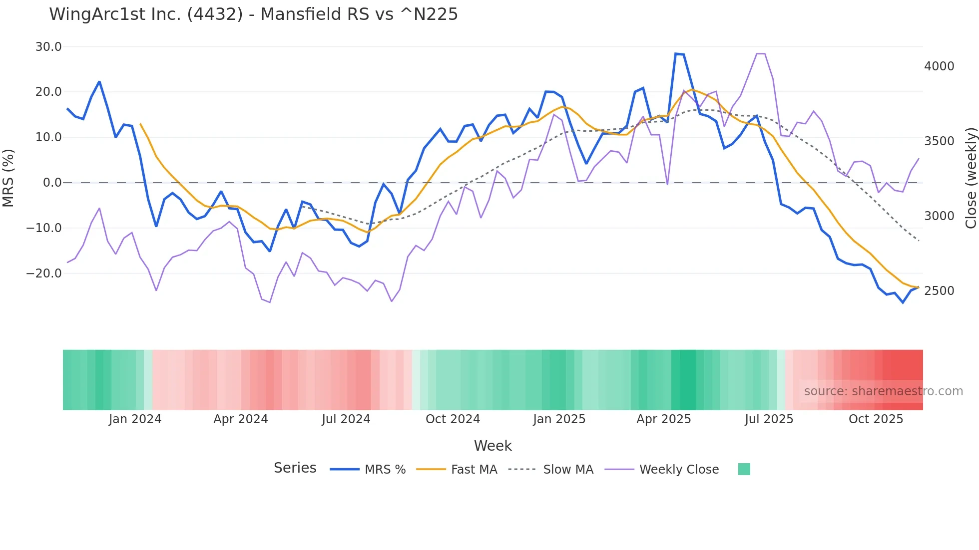 4432 Mansfield Relative Strength chart