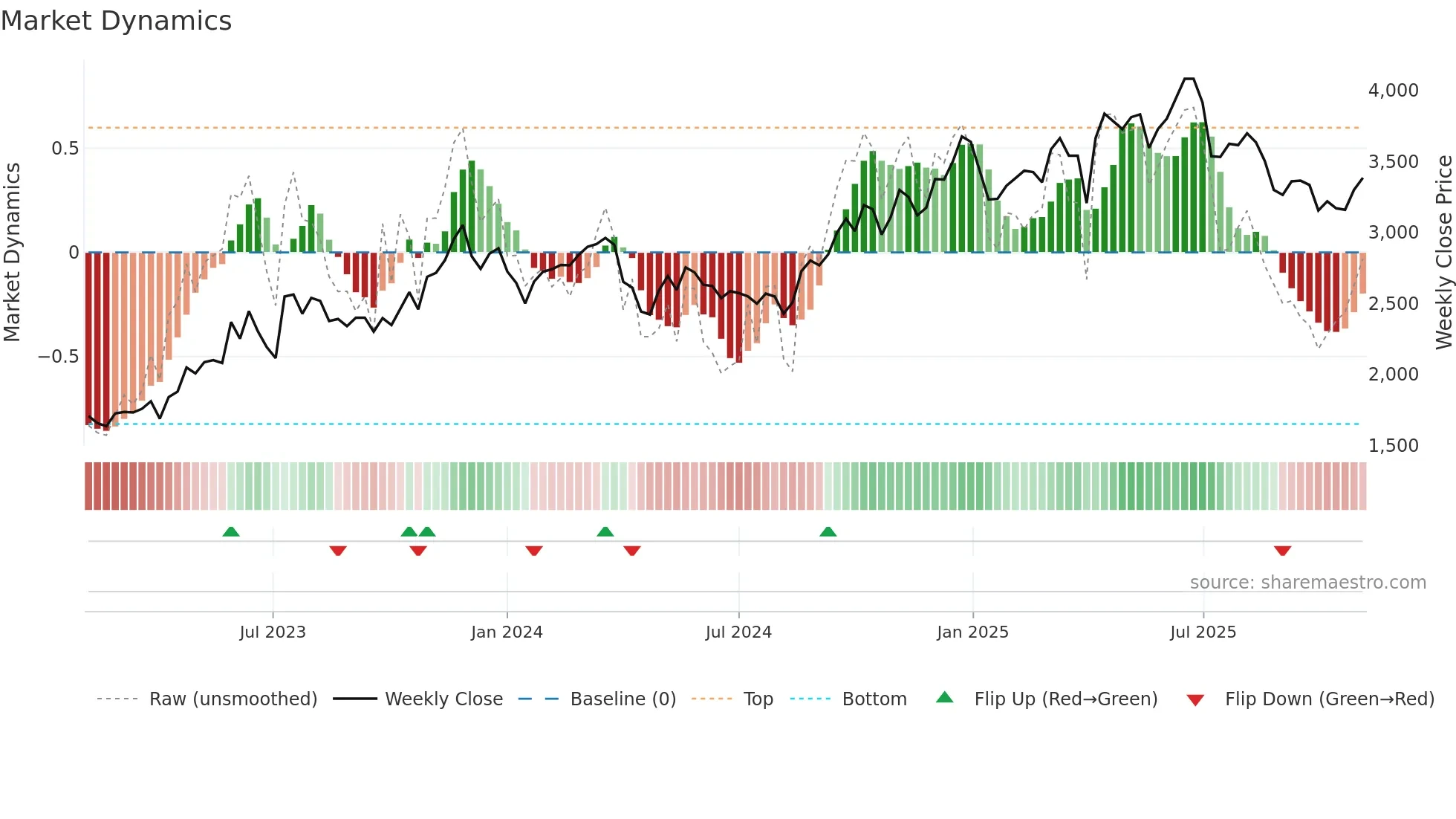 4432 weekly Market Dynamics chart