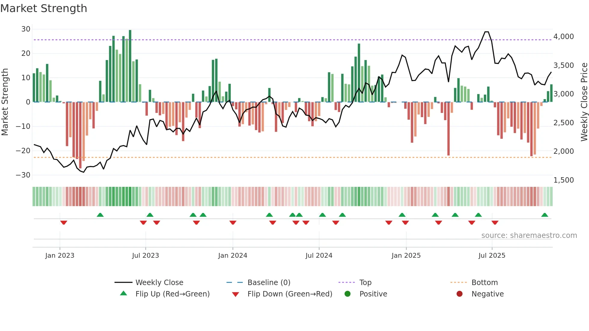 4432 weekly Market Strength chart