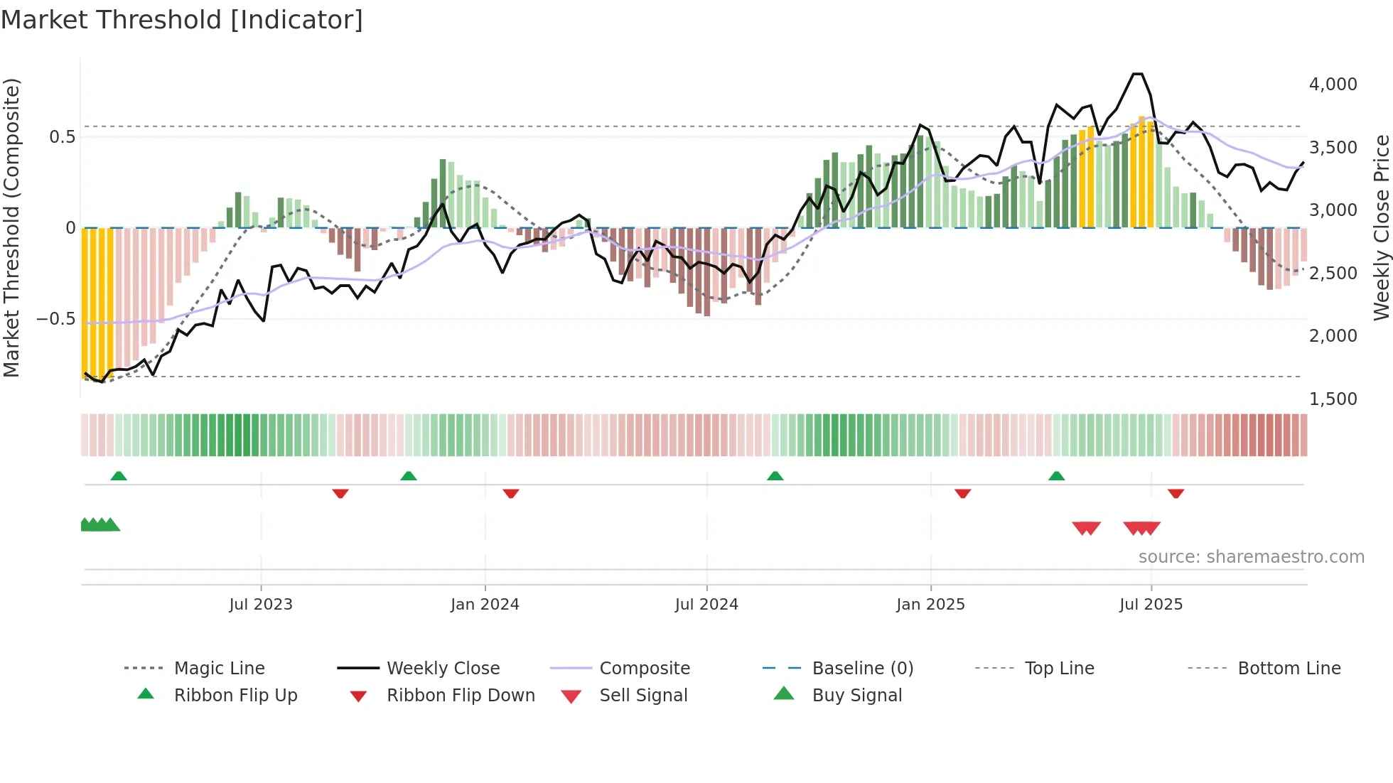 4432 weekly Market Threshold chart