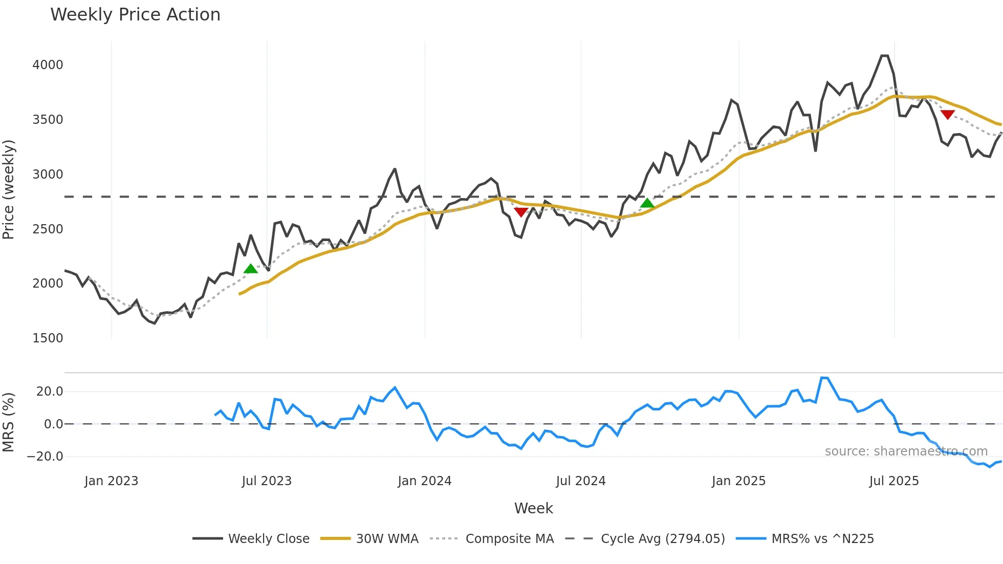 4432 weekly Price Action chart, closing 2025-10-27
