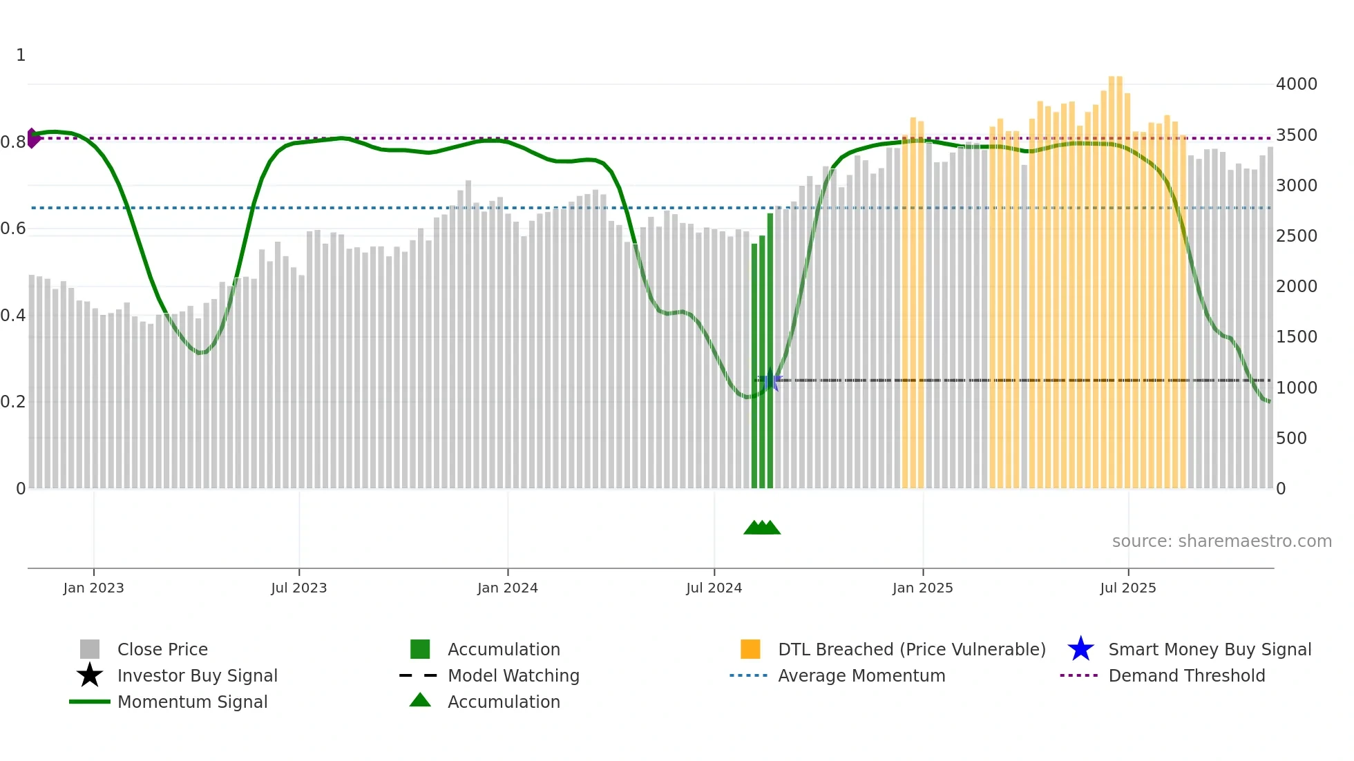 4432 weekly Smart Money chart