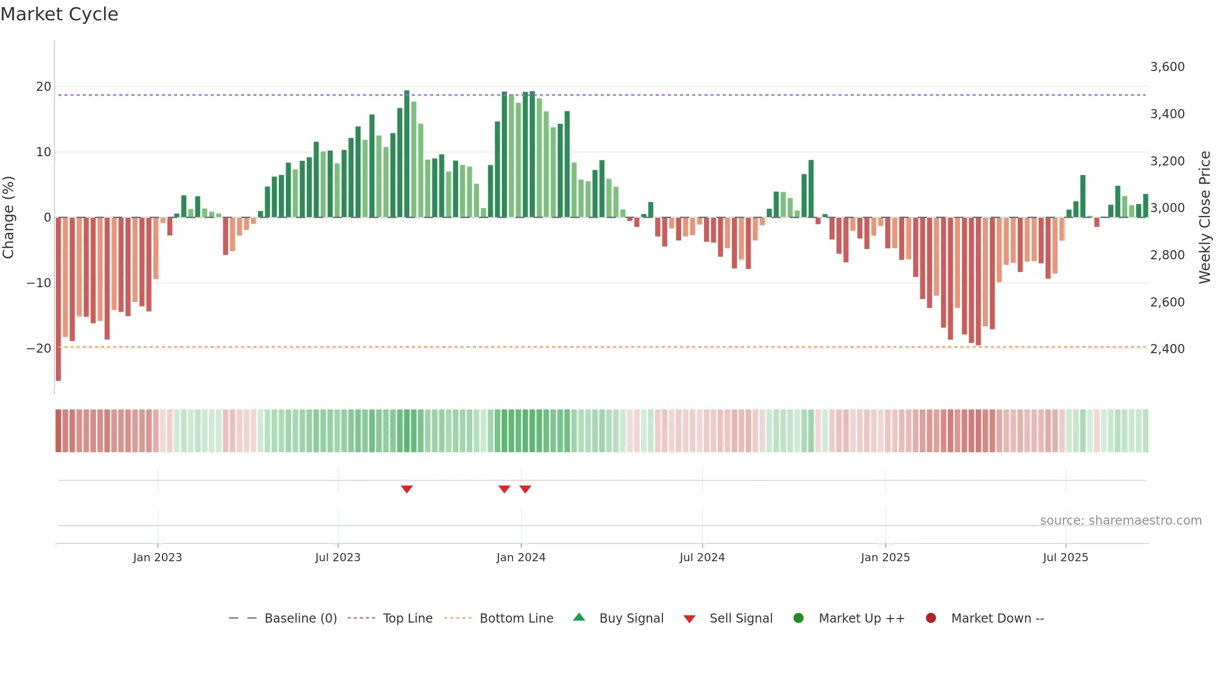 WTB weekly Market Cycle chart, closing 2025-09-19.