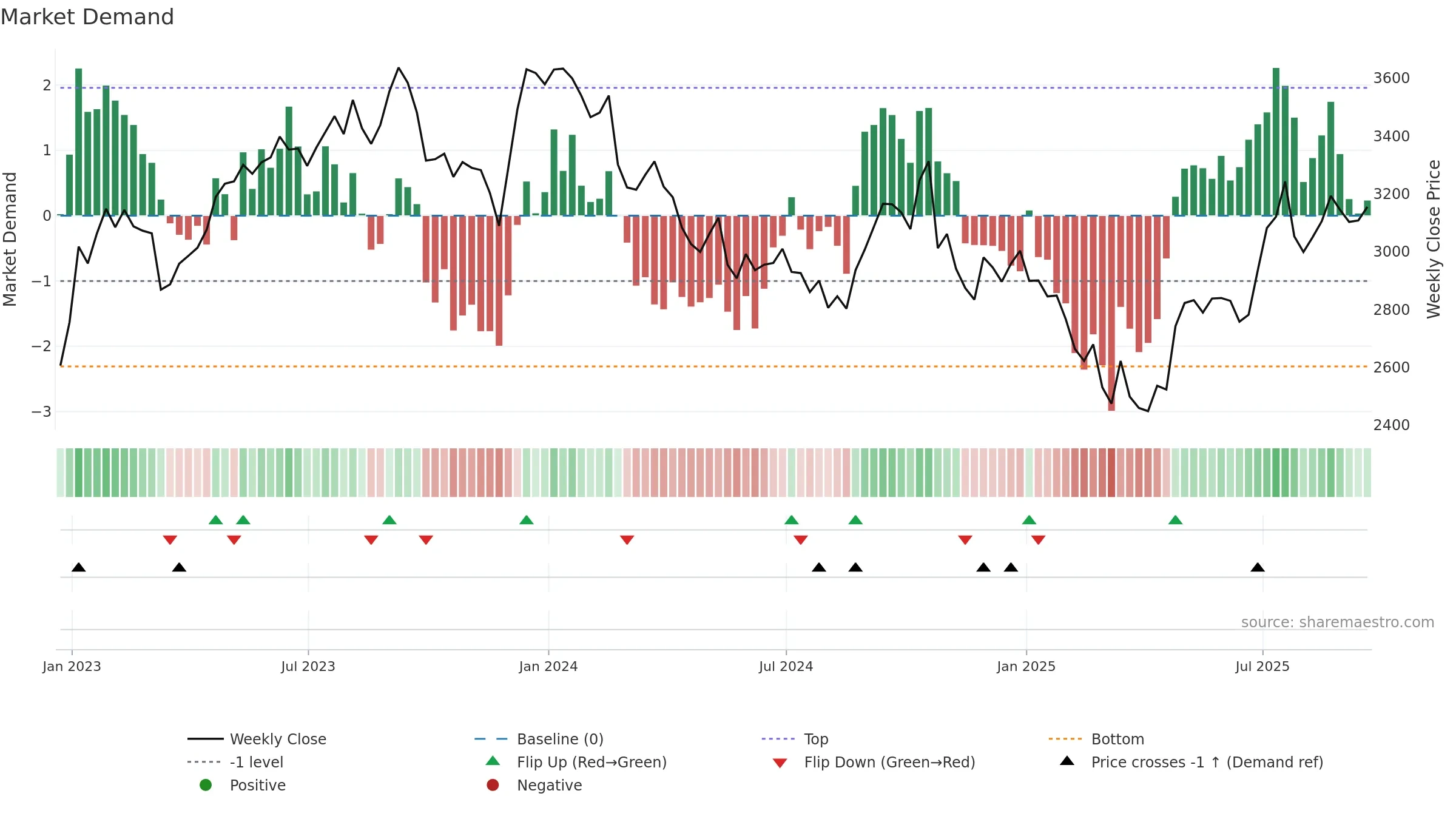 WTB weekly Market Demand chart, closing 2025-09-19.