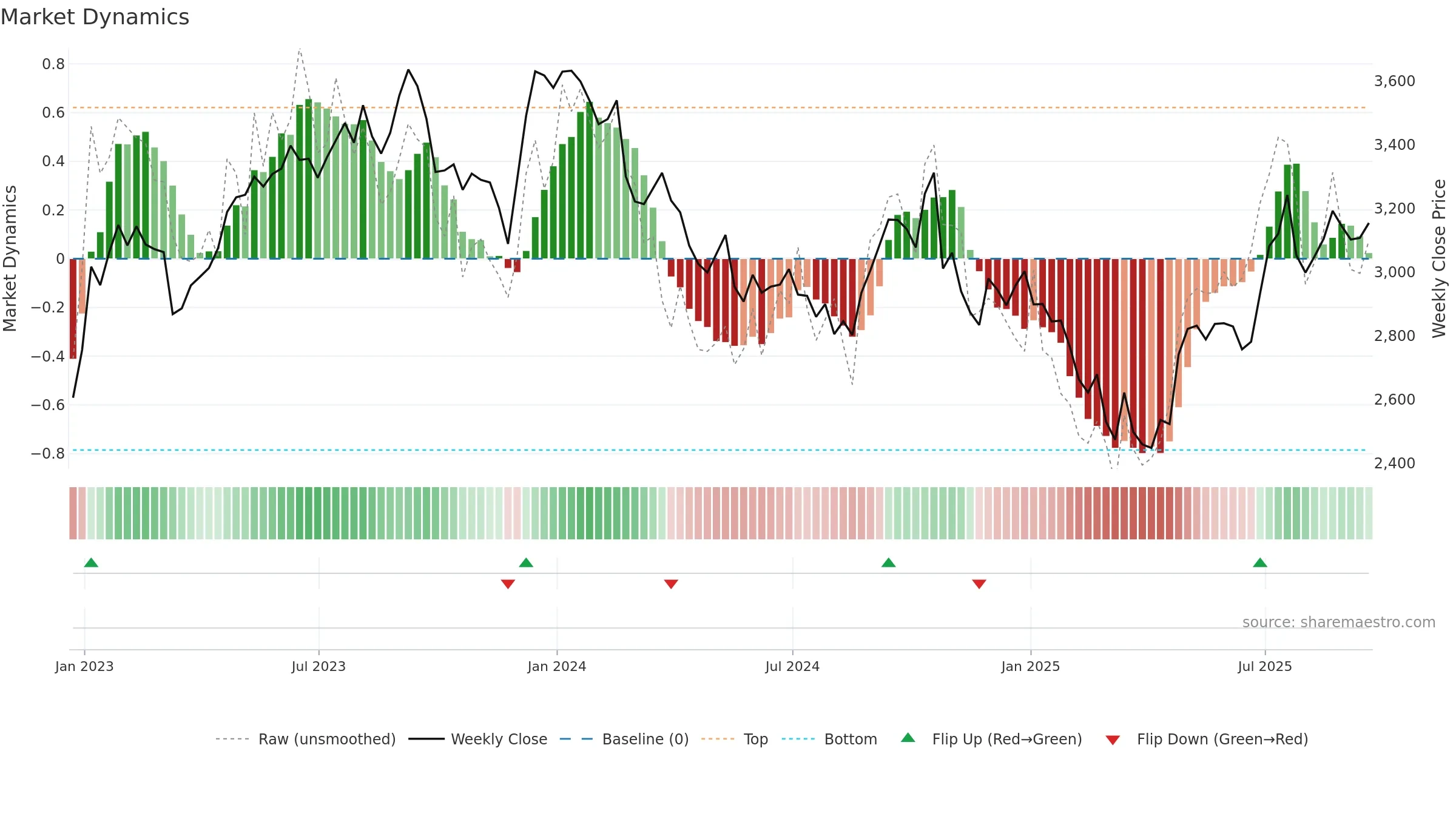 WTB weekly Market Dynamics chart, closing 2025-09-19.