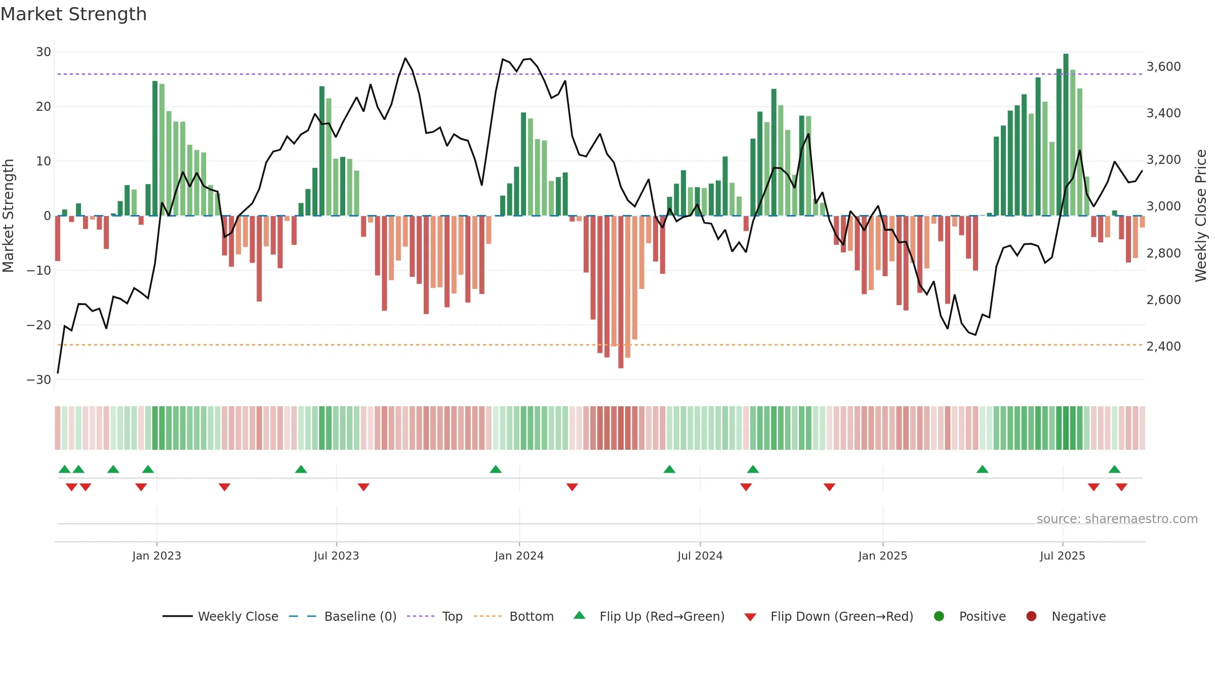 WTB weekly Market Strength chart, closing 2025-09-19.