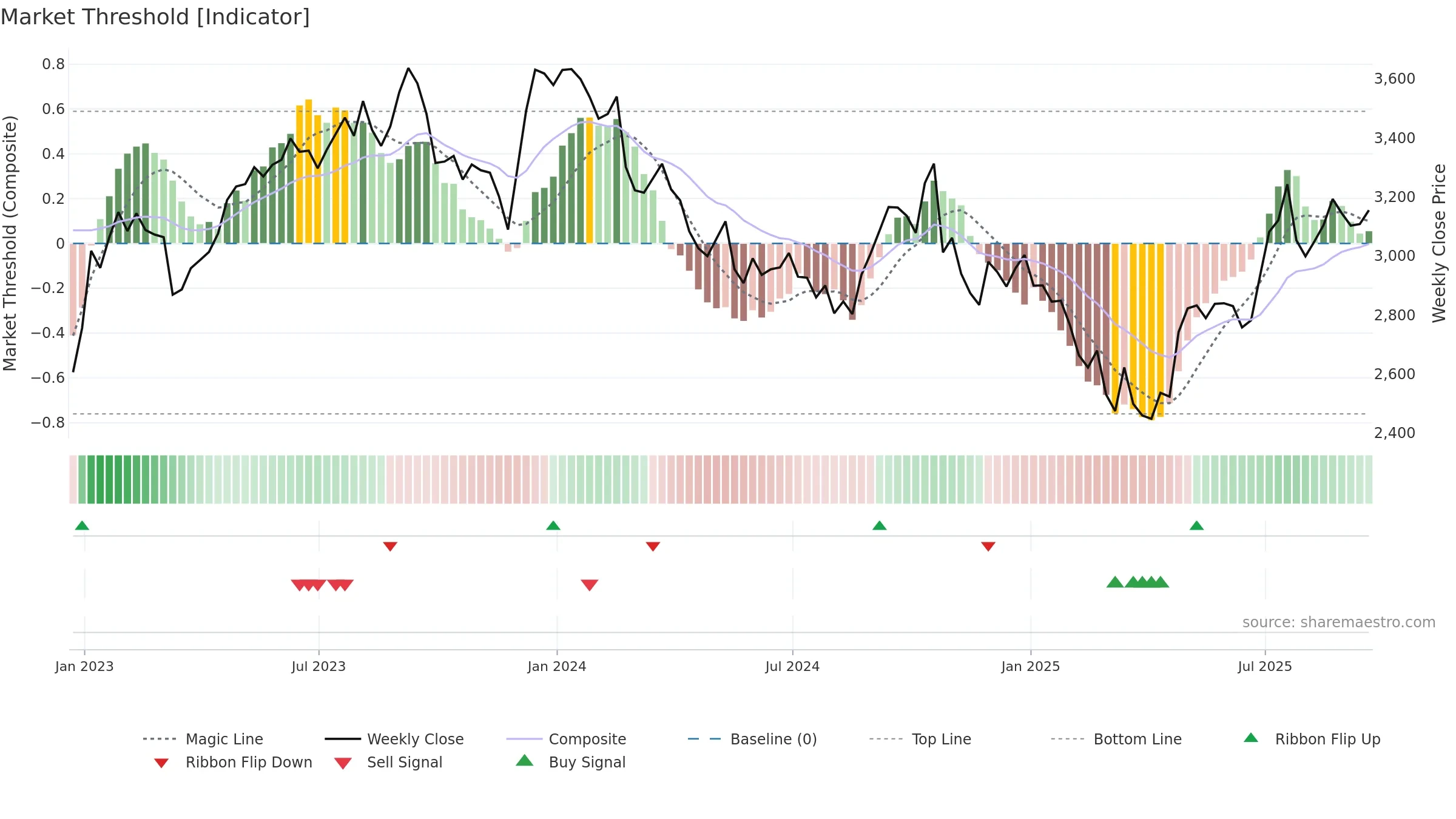 WTB weekly Market Threshold chart, closing 2025-09-19.