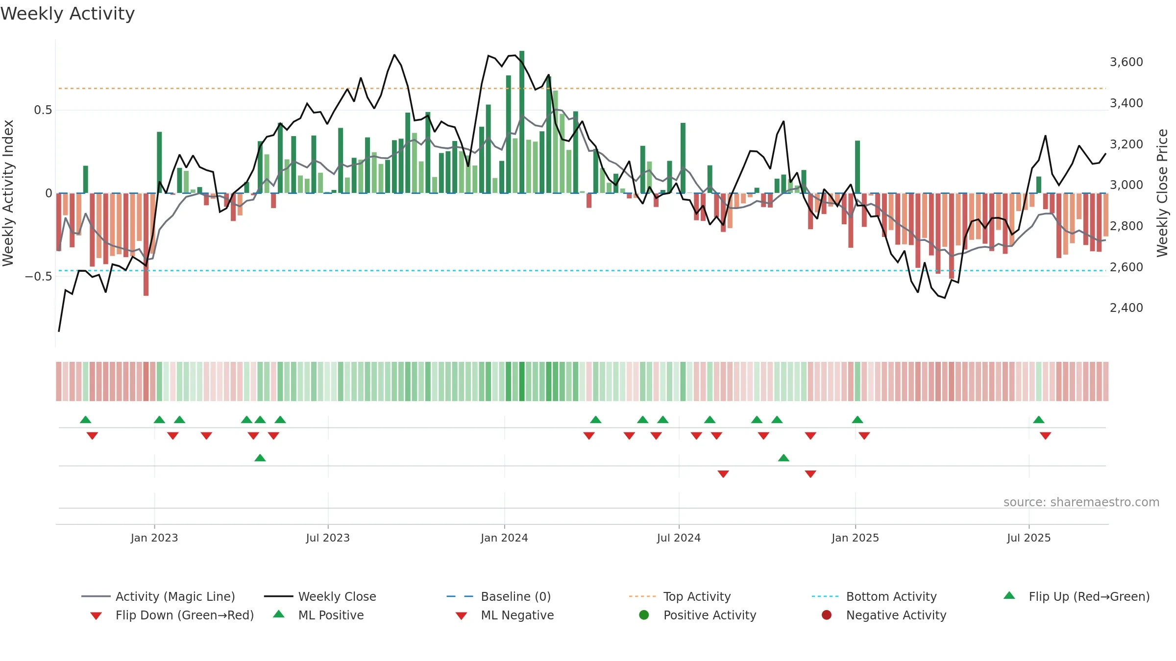 WTB weekly Activity chart, closing 2025-09-19.